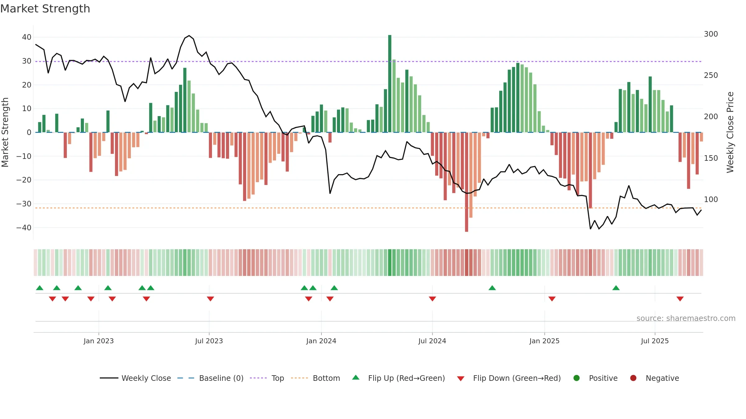 BIG weekly Market Strength chart, closing 2025-09-15.