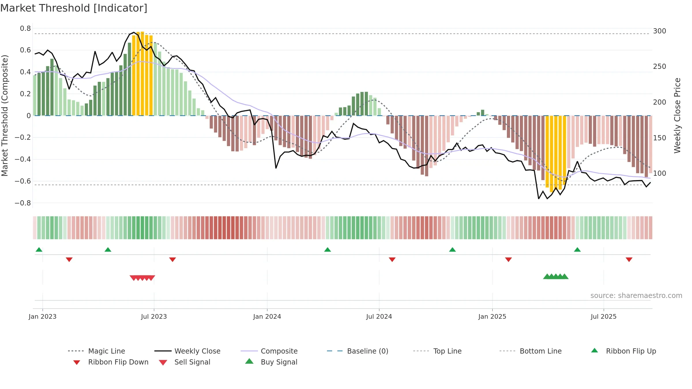 BIG weekly Market Threshold chart, closing 2025-09-15.