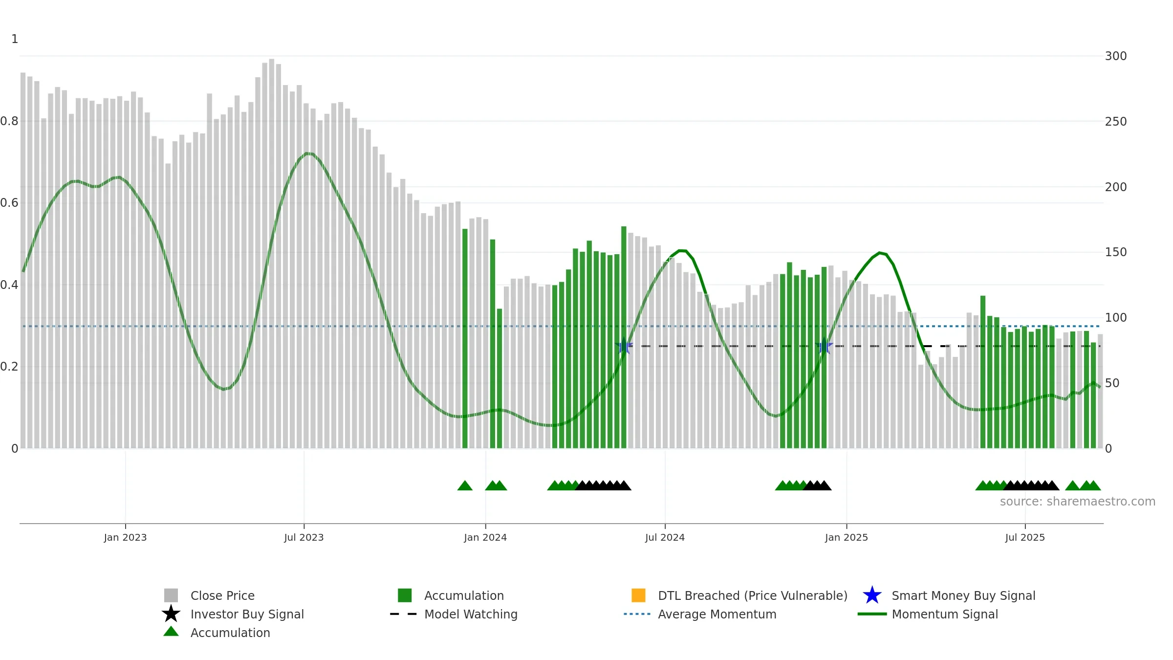 BIG weekly Smart Money chart, closing 2025-09-15.
