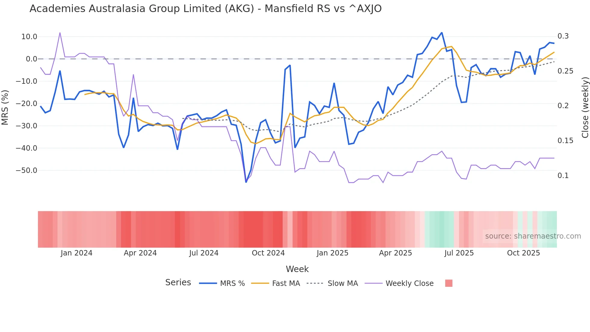 AKG Mansfield Relative Strength chart