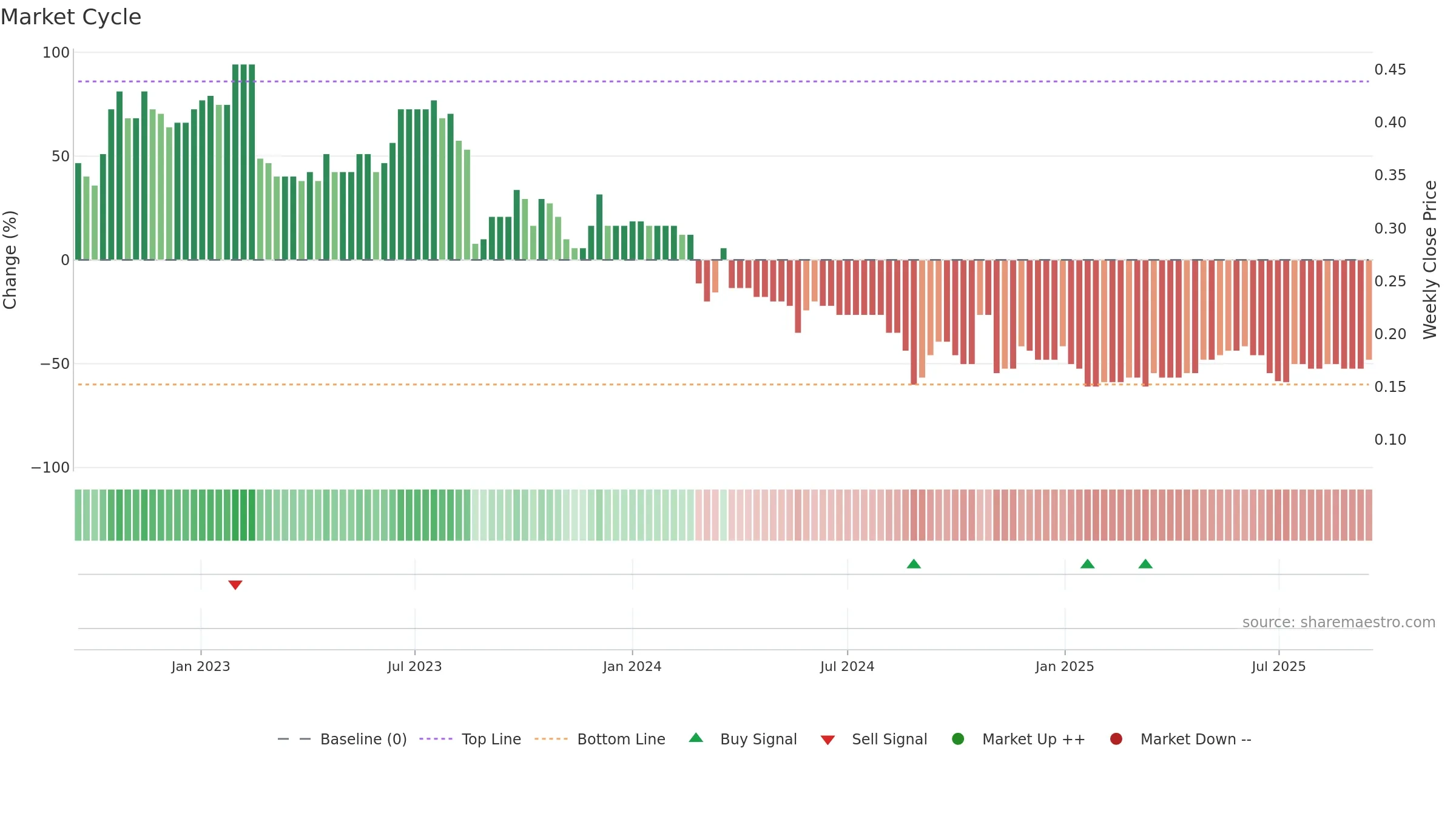 AKG weekly Market Cycle chart, closing 2025-09-15.