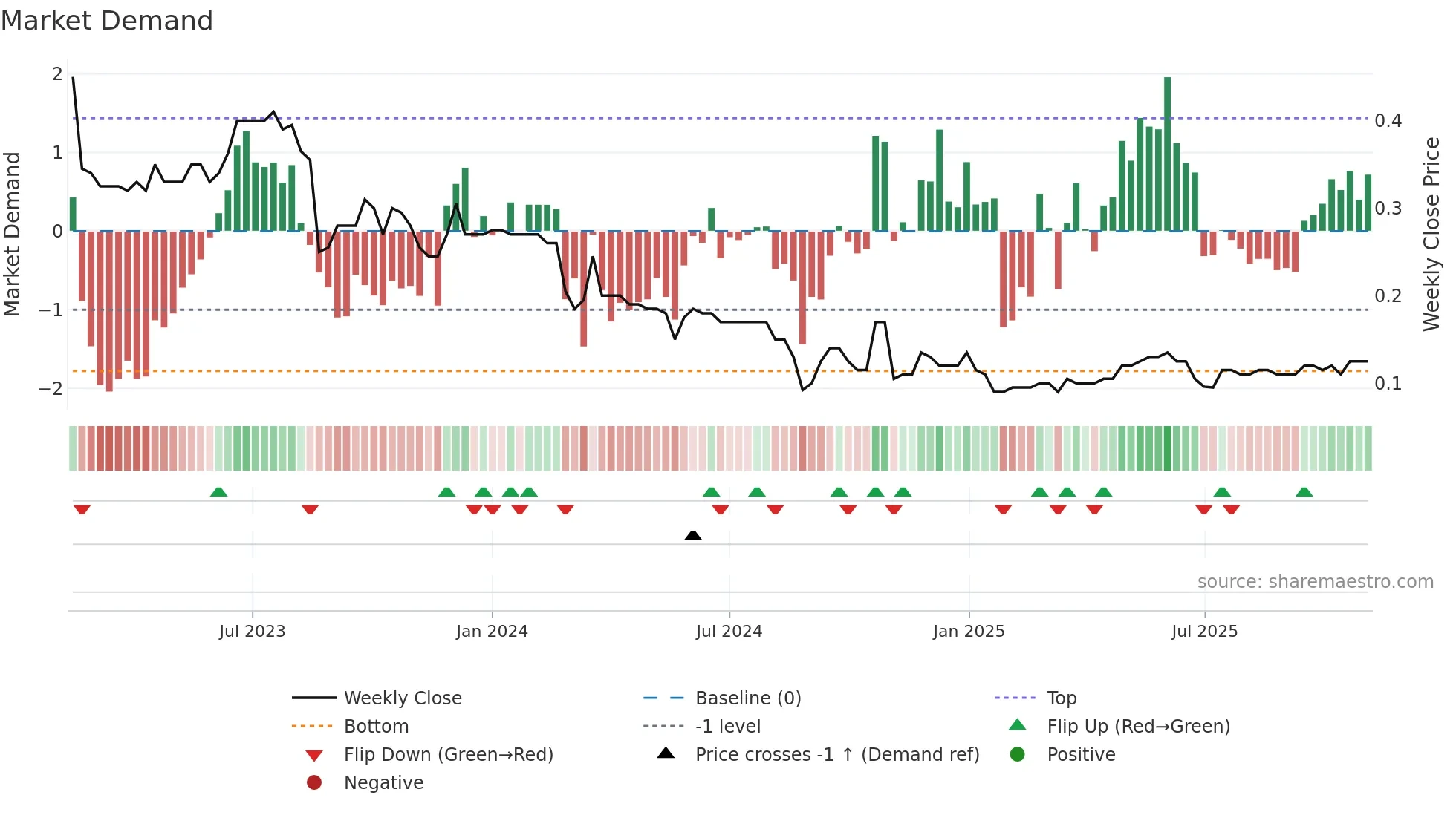 AKG weekly Market Demand chart