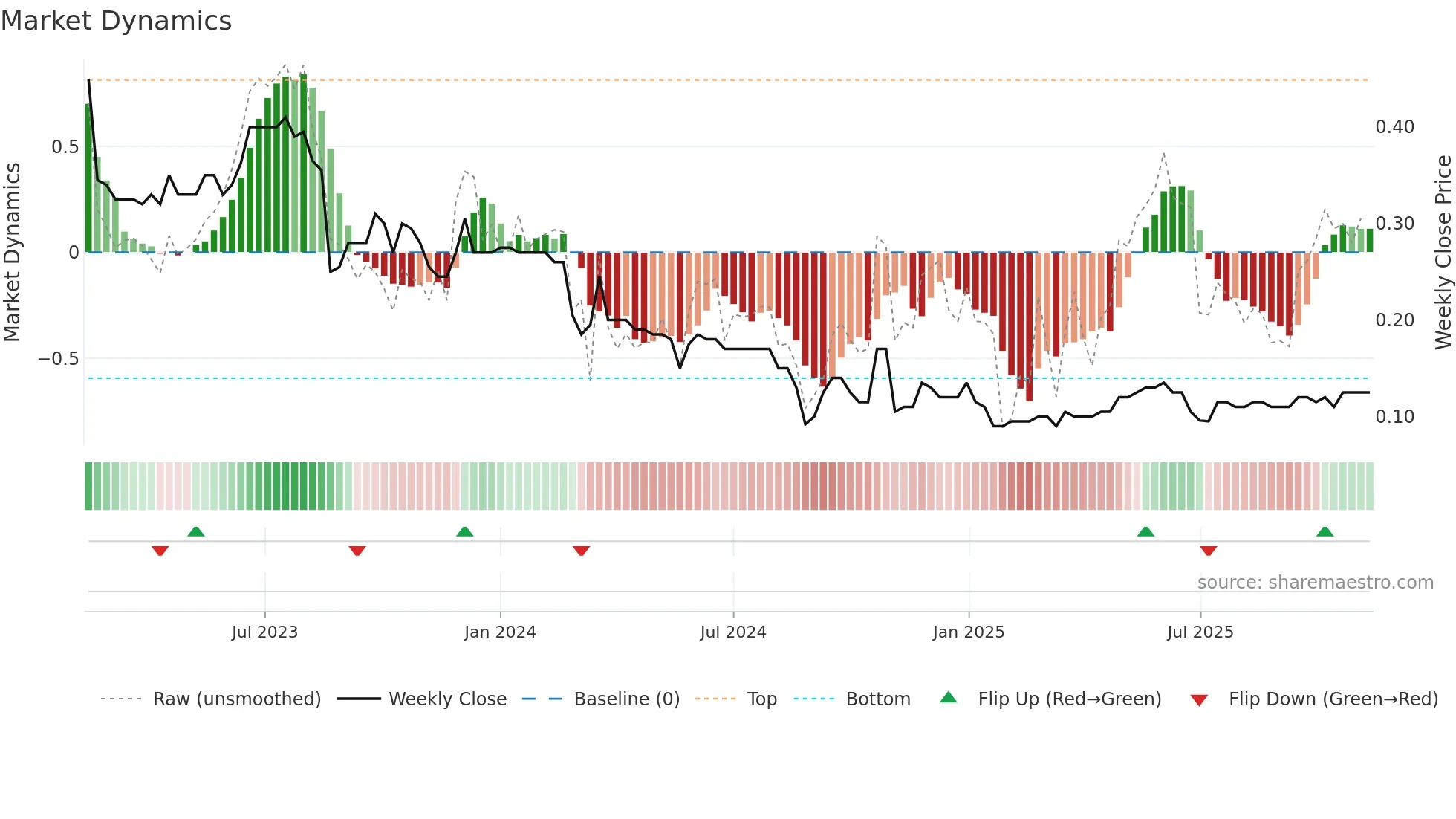 AKG weekly Market Dynamics chart