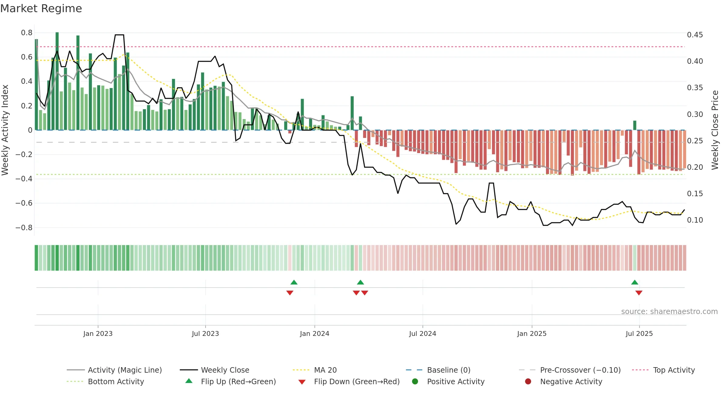 AKG weekly Market Snapshot chart, closing 2025-09-15.