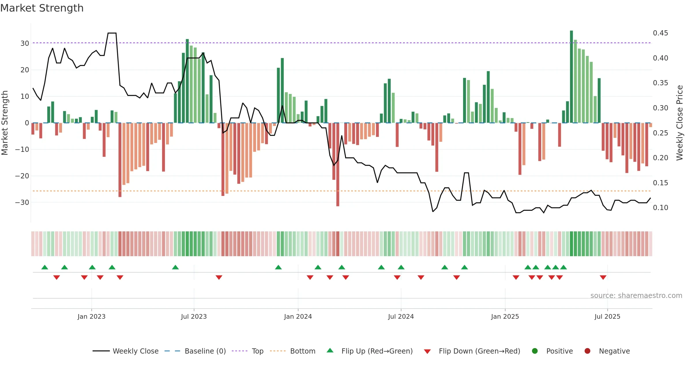 AKG weekly Market Strength chart, closing 2025-09-15.
