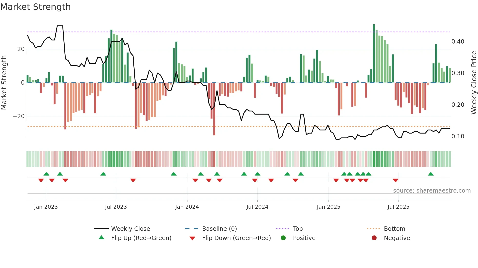 AKG weekly Market Strength chart