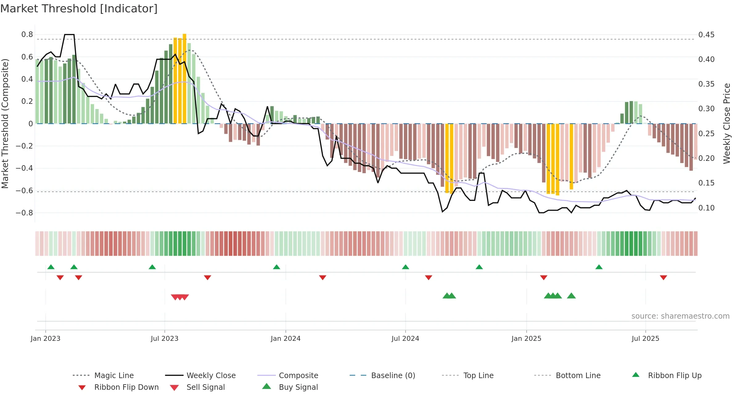 AKG weekly Market Threshold chart, closing 2025-09-15.
