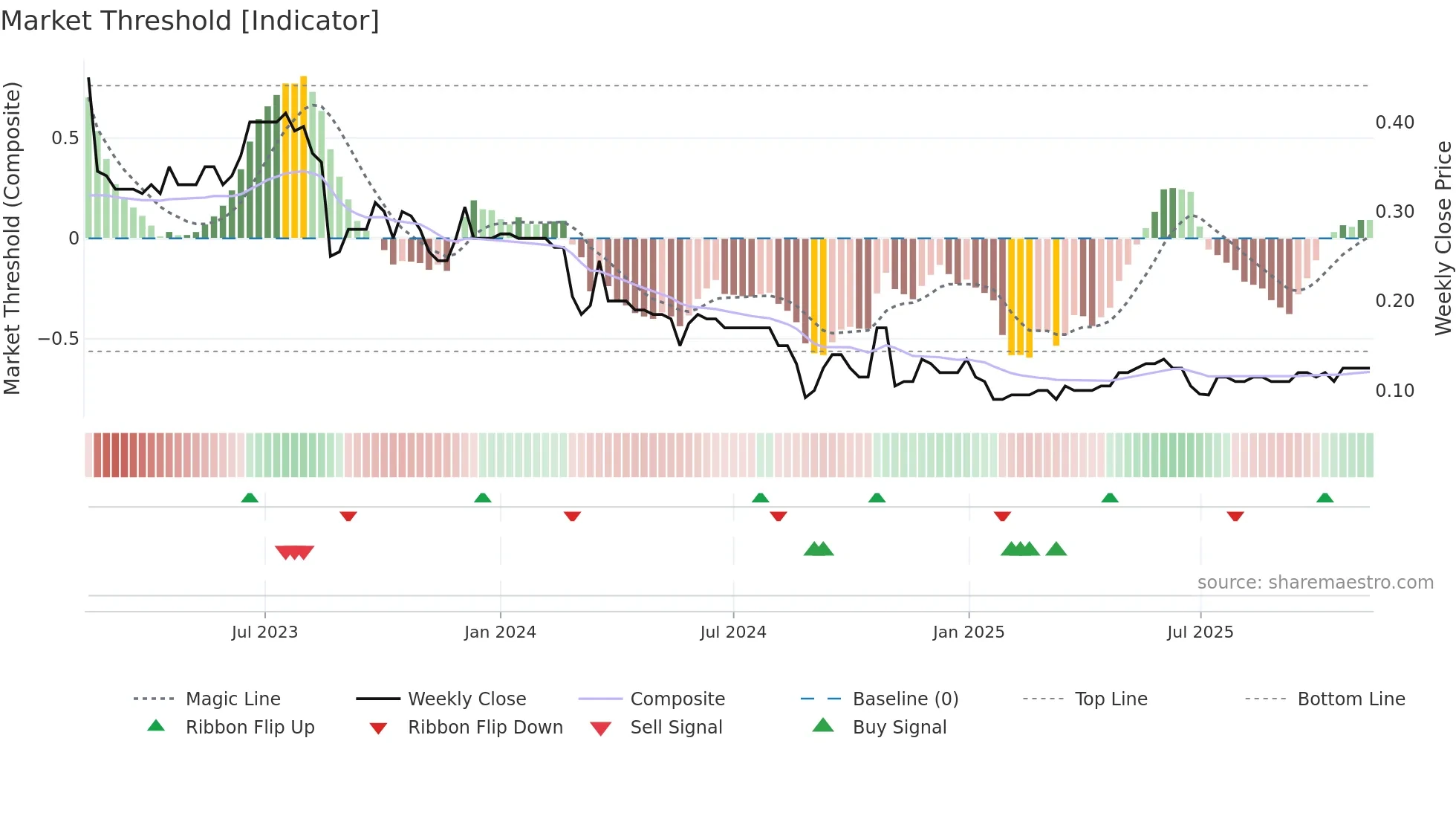 AKG weekly Market Threshold chart