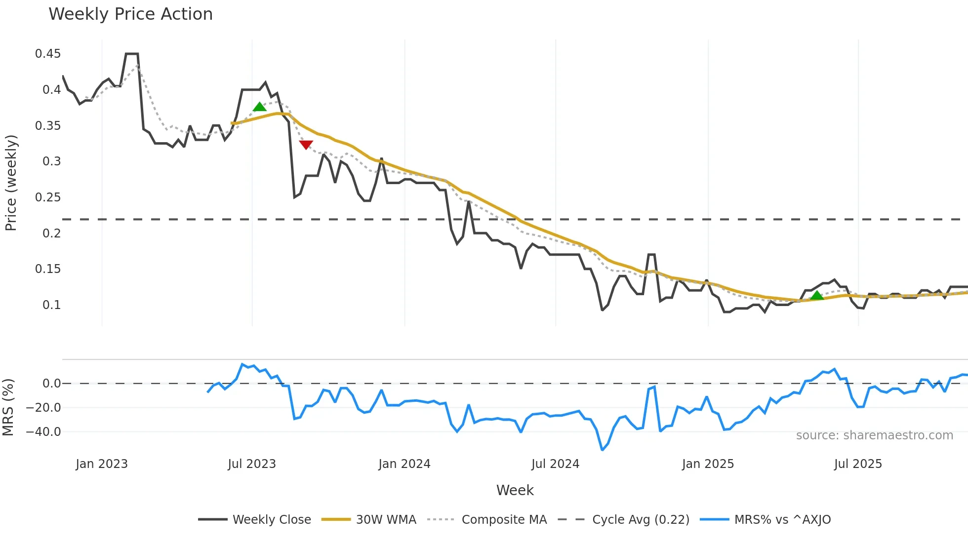 AKG weekly Price Action chart, closing 2025-11-10