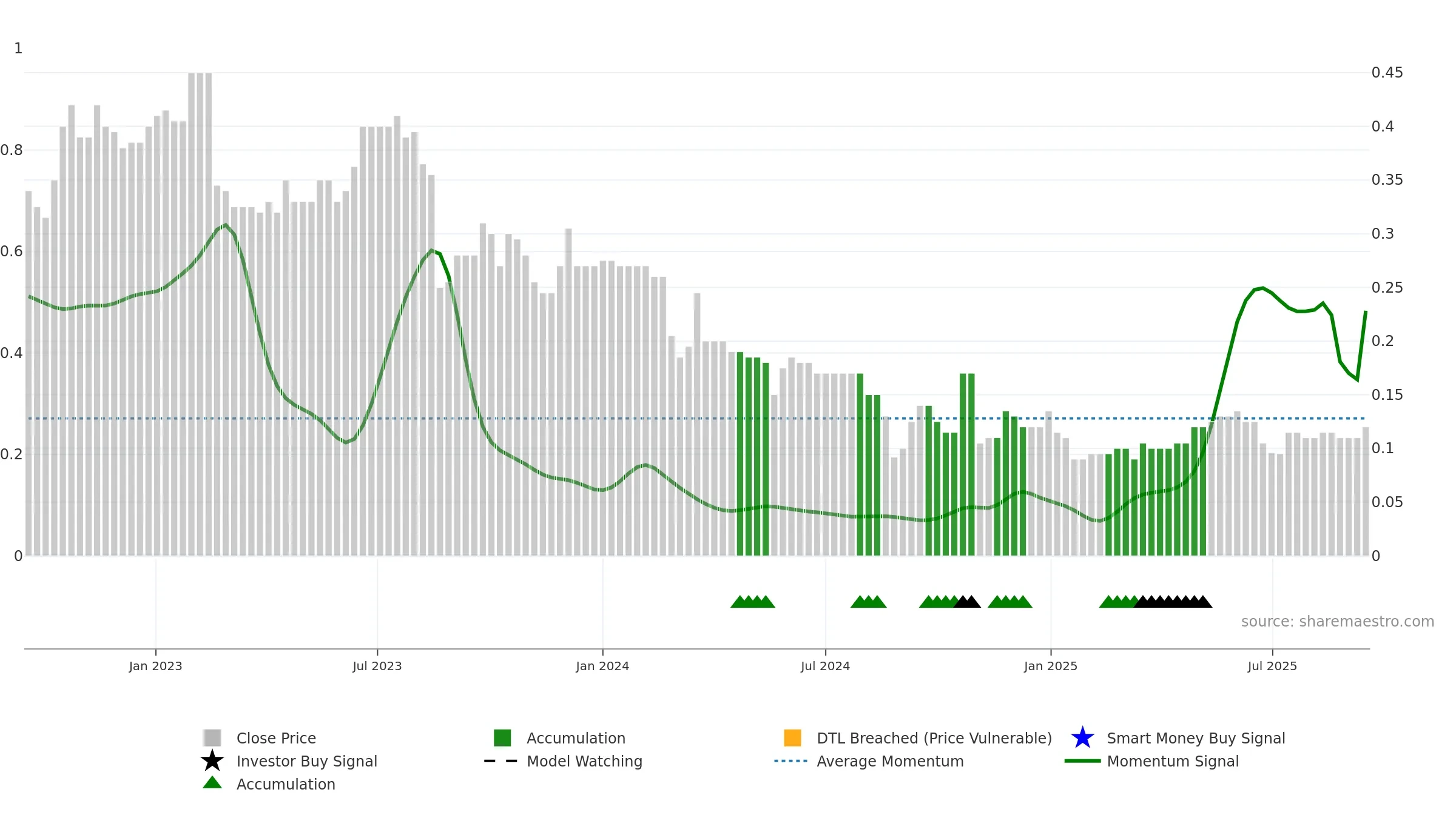 AKG weekly Smart Money chart, closing 2025-09-15.