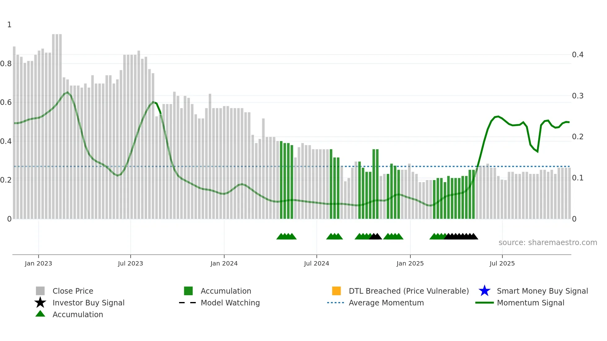 AKG weekly Smart Money chart