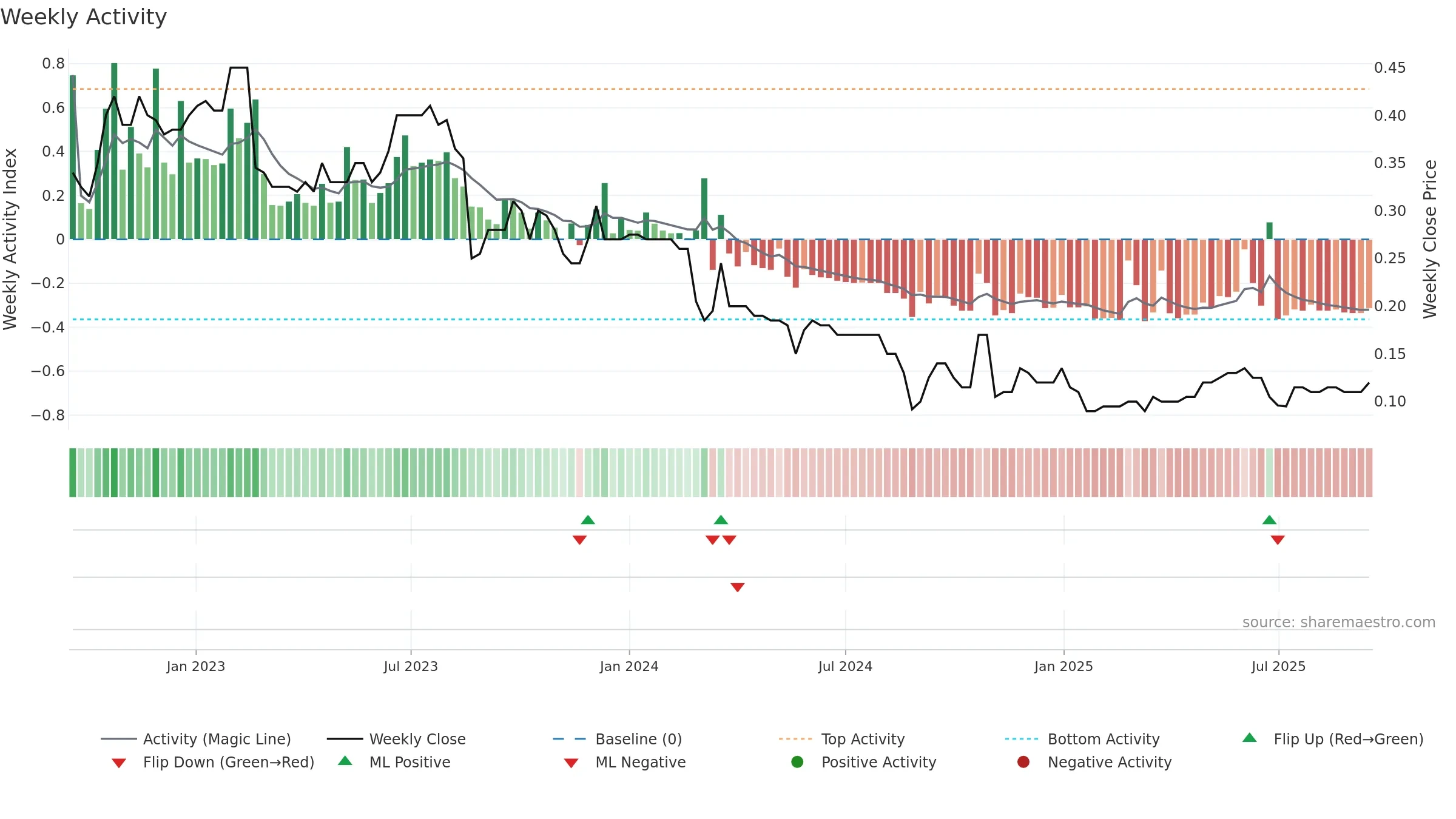 AKG weekly Activity chart, closing 2025-09-15.