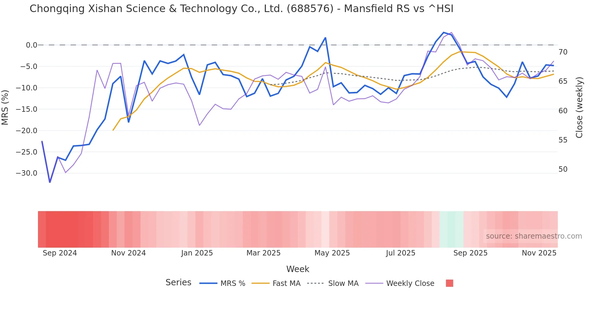 688576 Mansfield Relative Strength chart