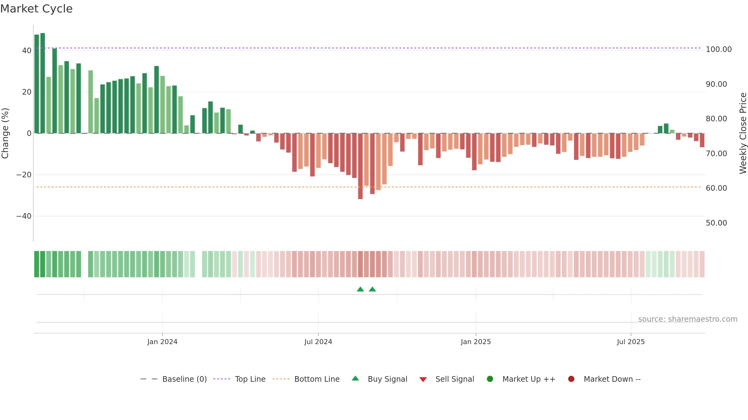 688576 weekly Market Cycle chart, closing 2025-09-22.