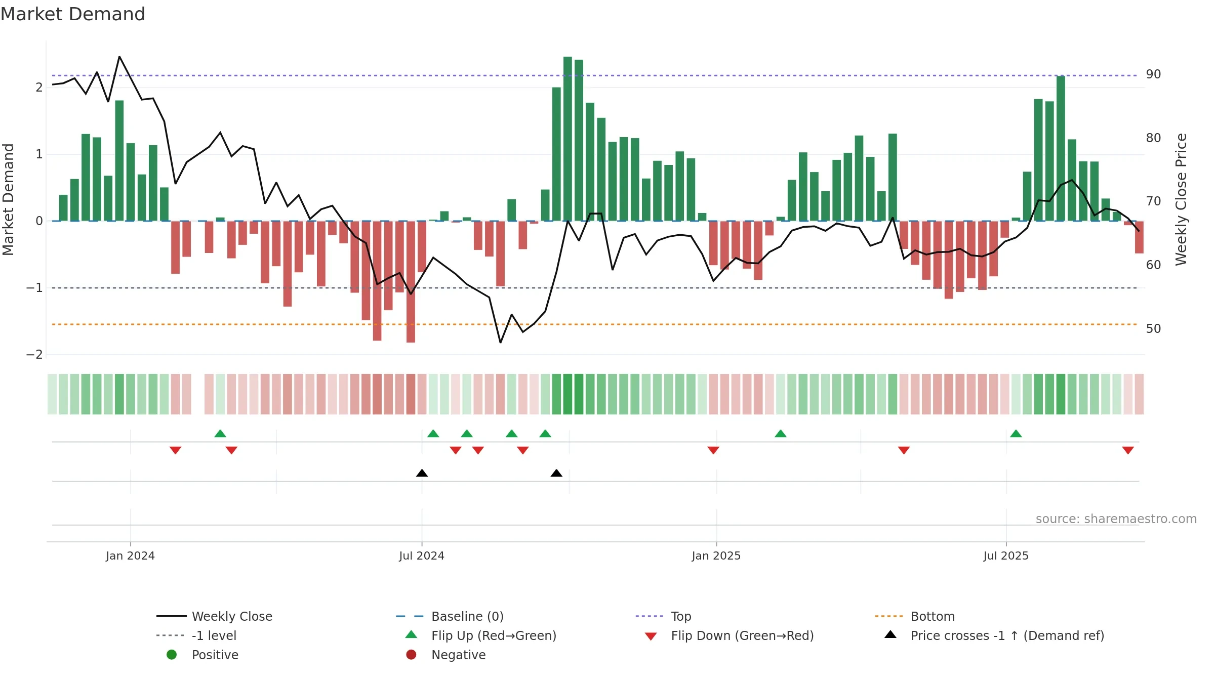 688576 weekly Market Demand chart, closing 2025-09-22.