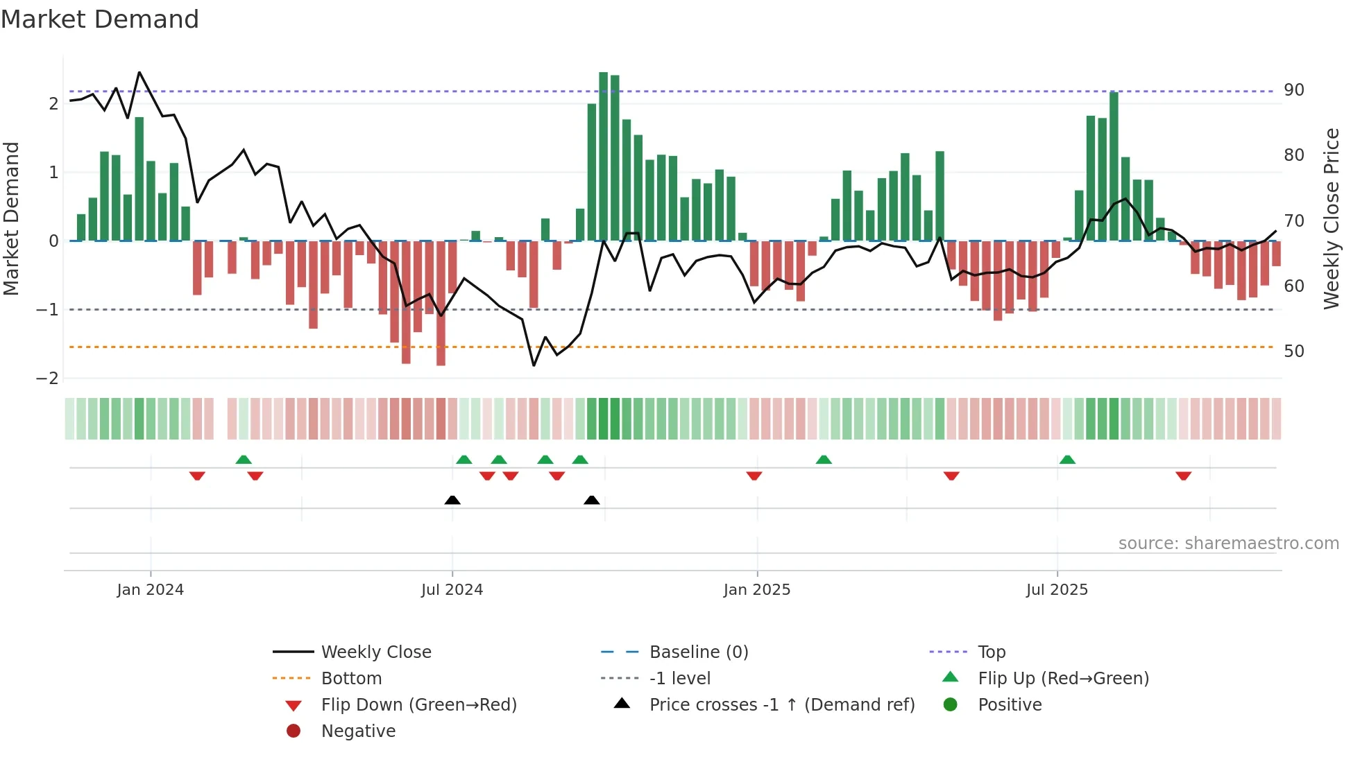 688576 weekly Market Demand chart