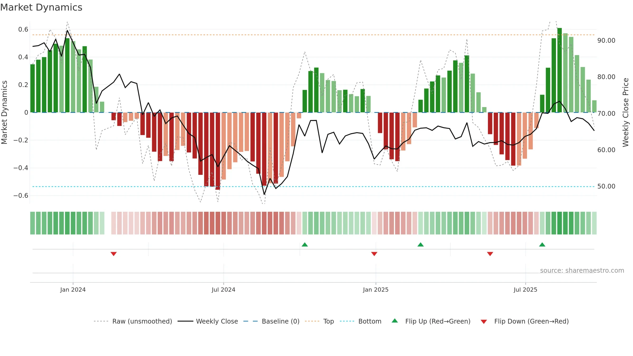 688576 weekly Market Dynamics chart, closing 2025-09-22.