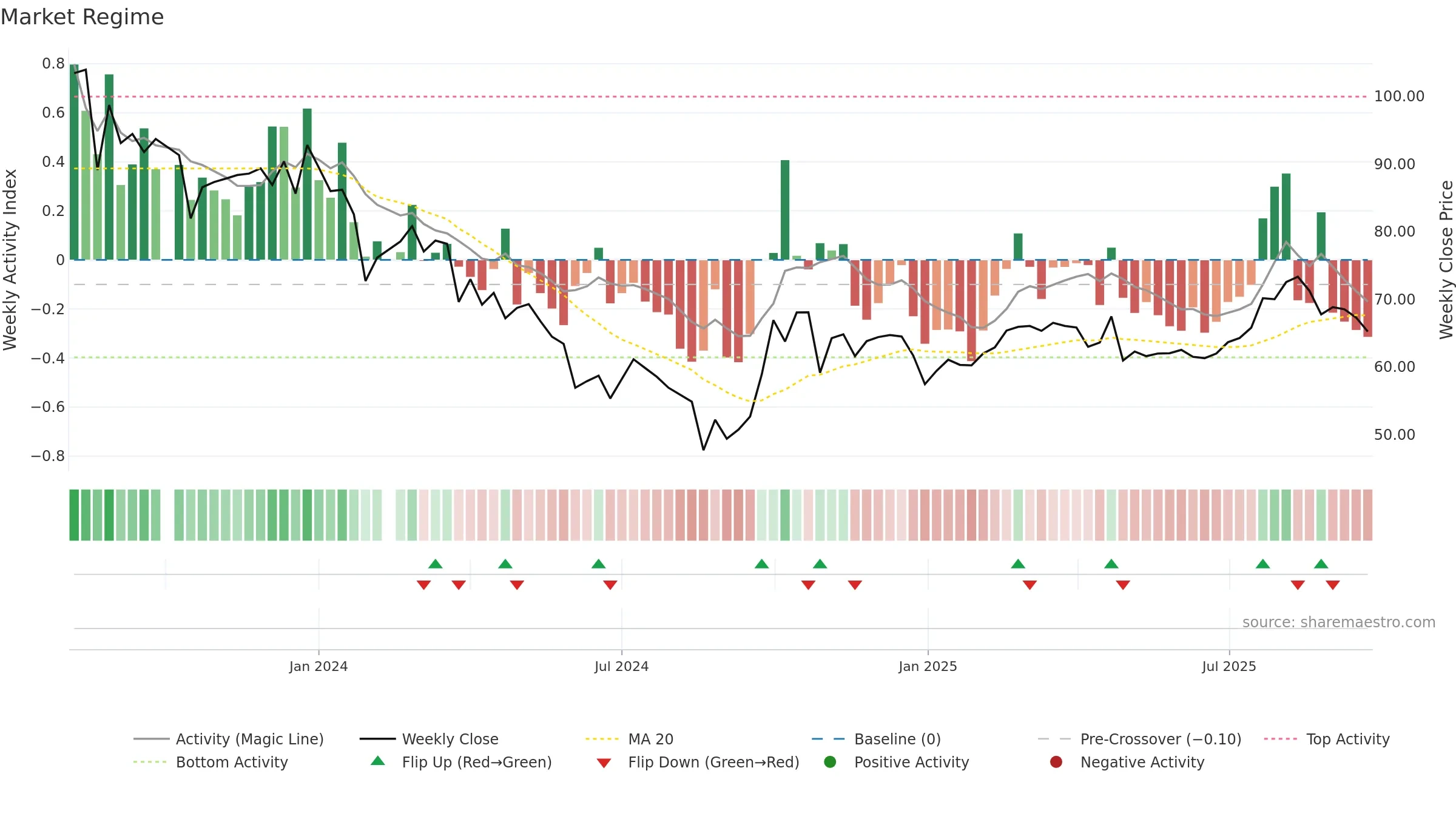 688576 weekly Market Snapshot chart, closing 2025-09-22.