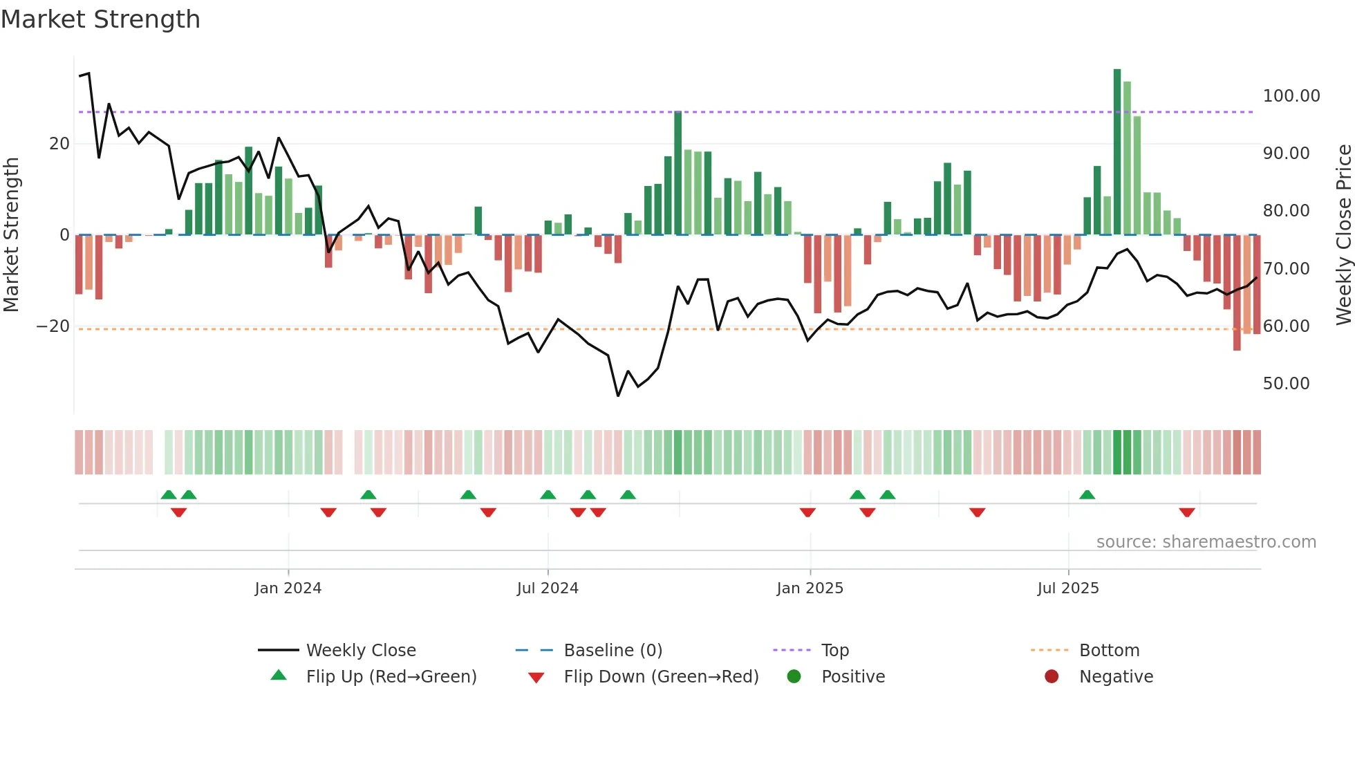 688576 weekly Market Strength chart