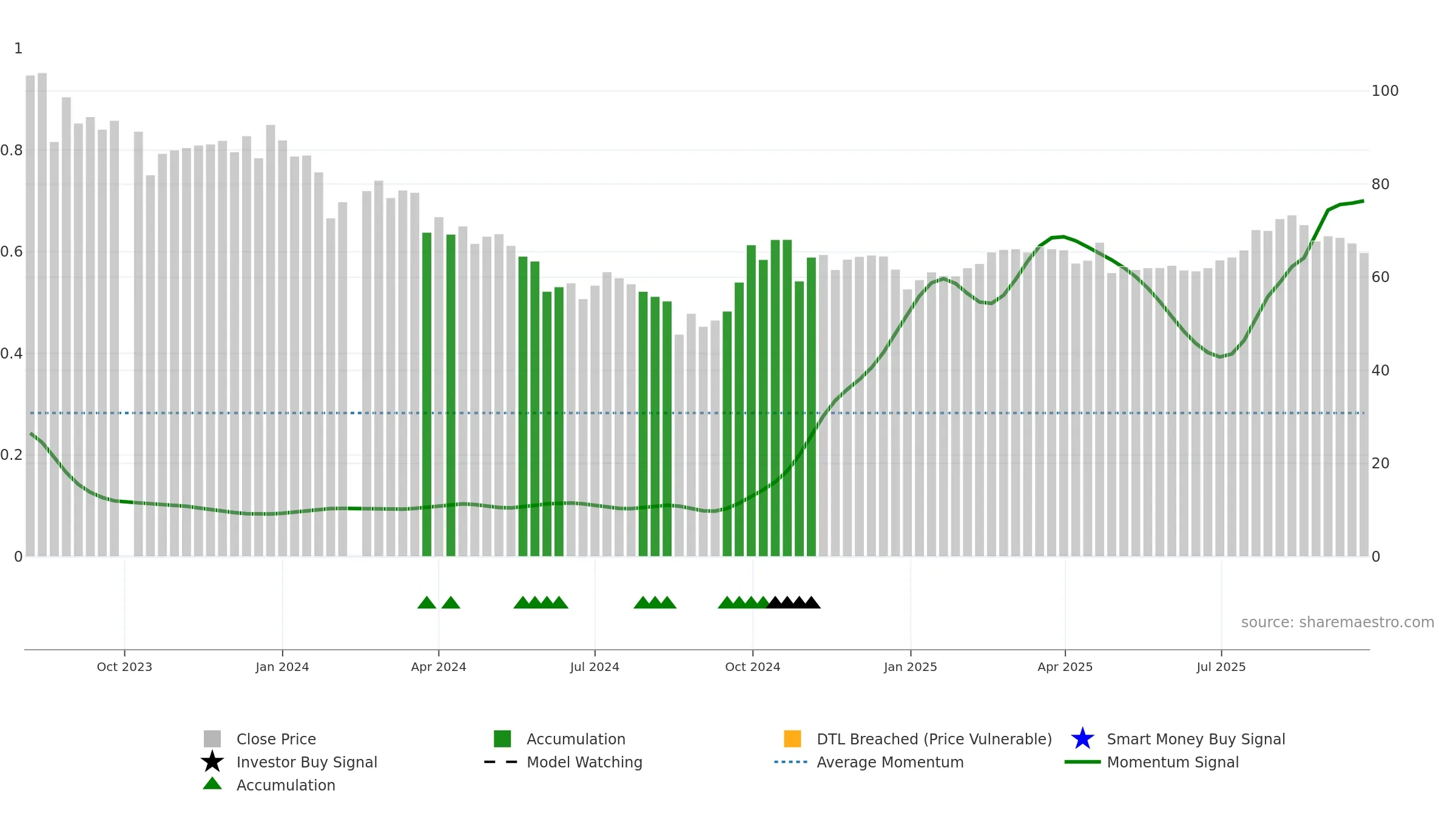 688576 weekly Smart Money chart, closing 2025-09-22.
