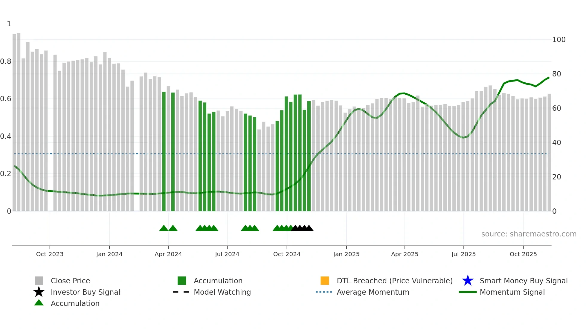 688576 weekly Smart Money chart