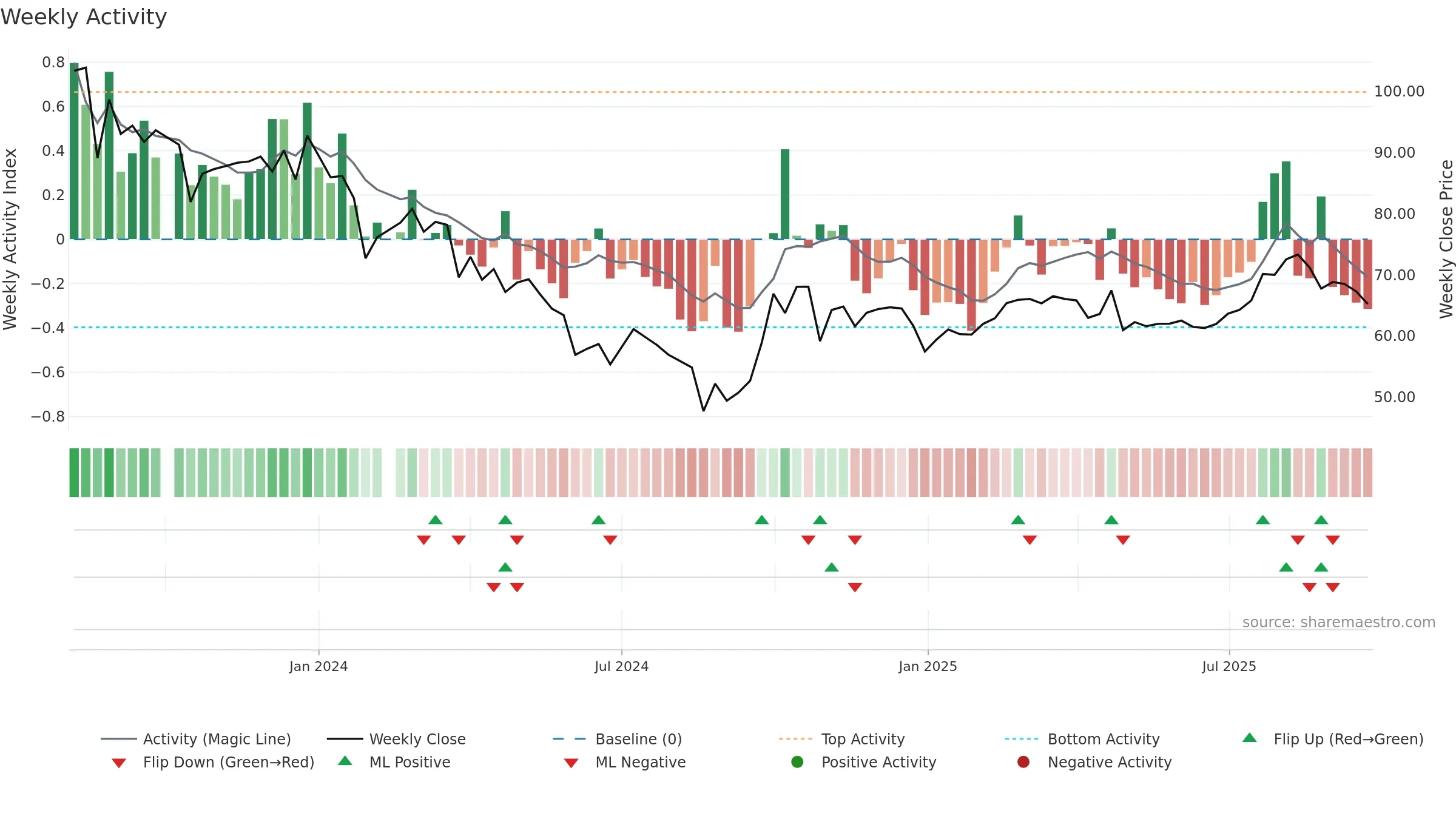 688576 weekly Activity chart, closing 2025-09-22.
