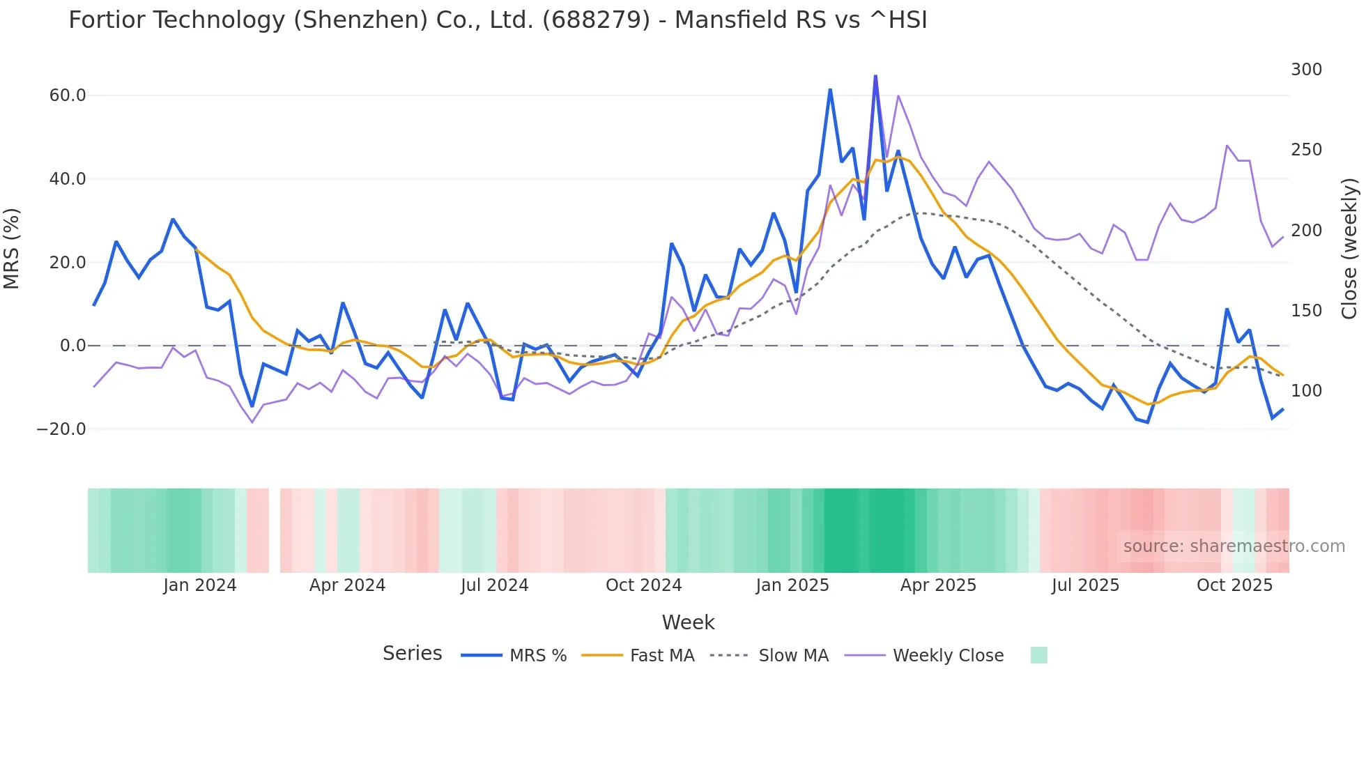 688279 Mansfield Relative Strength chart