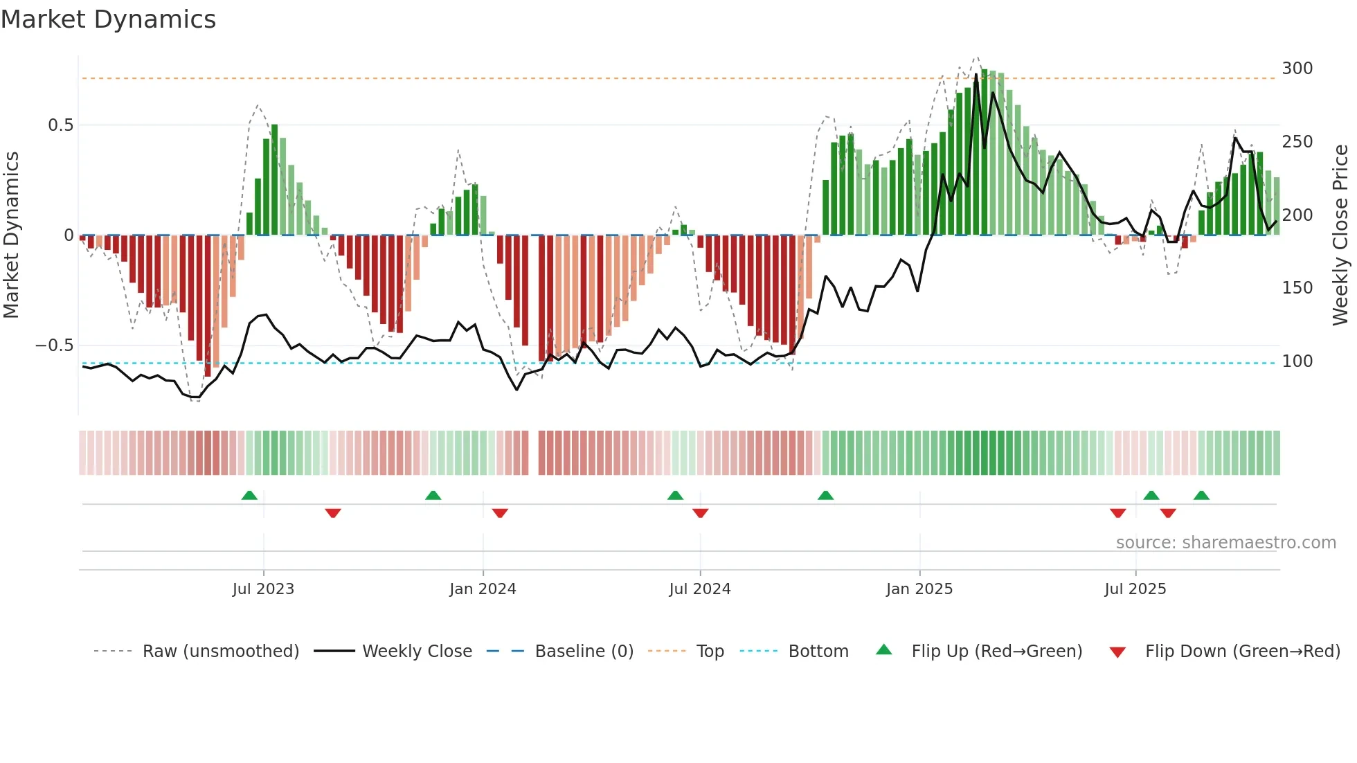 688279 weekly Market Dynamics chart