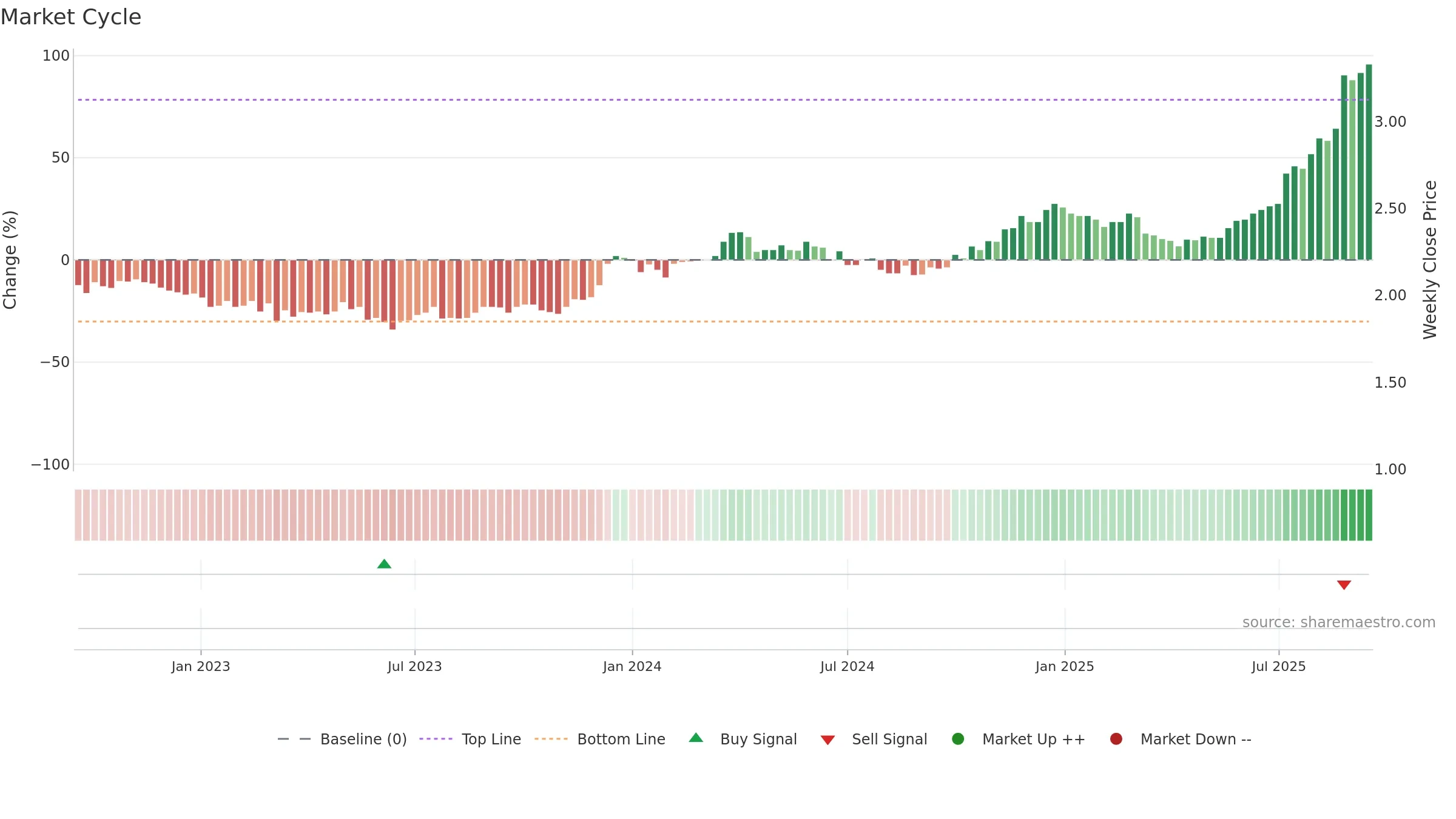 CBO weekly Market Cycle chart, closing 2025-09-15.
