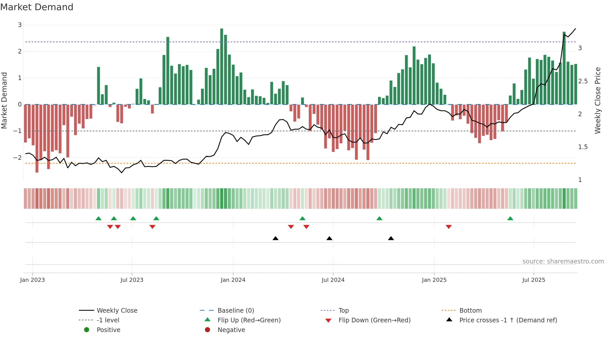 CBO weekly Market Demand chart, closing 2025-09-15.