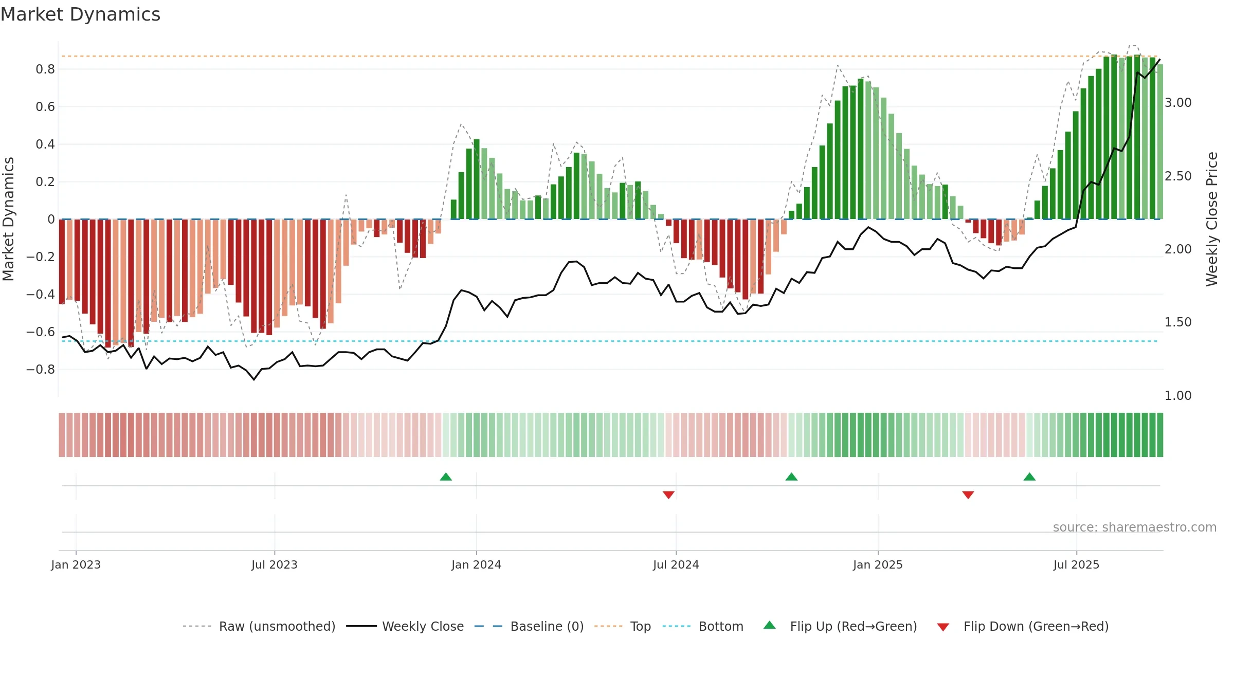 CBO weekly Market Dynamics chart, closing 2025-09-15.