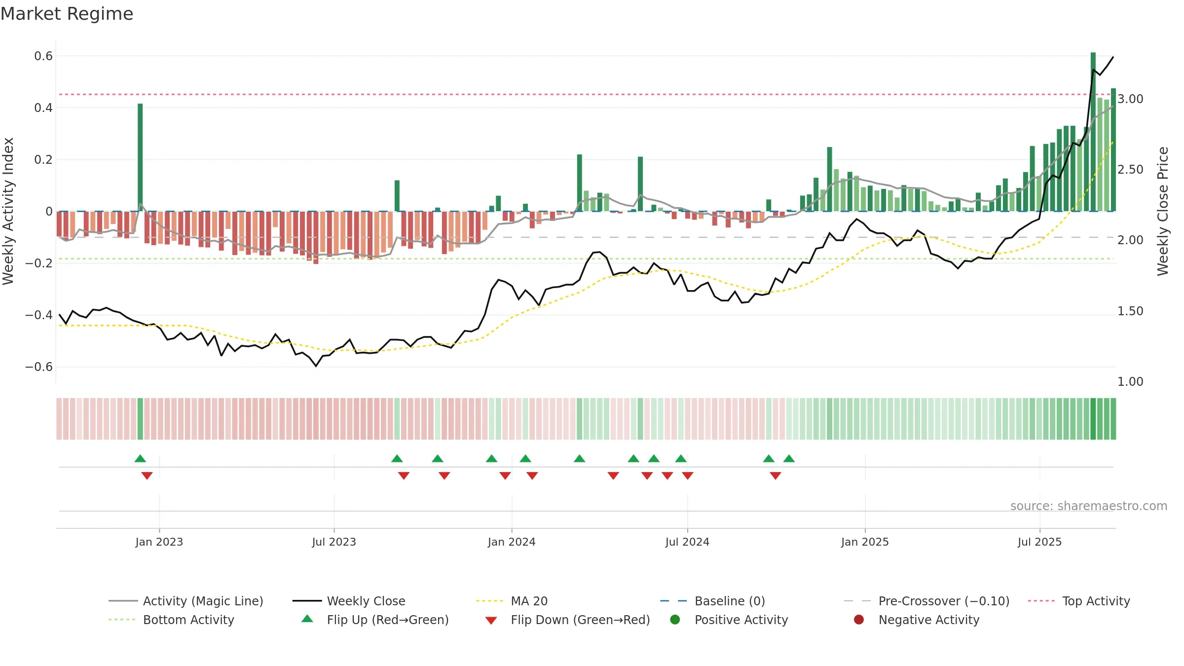 CBO weekly Market Snapshot chart, closing 2025-09-15.