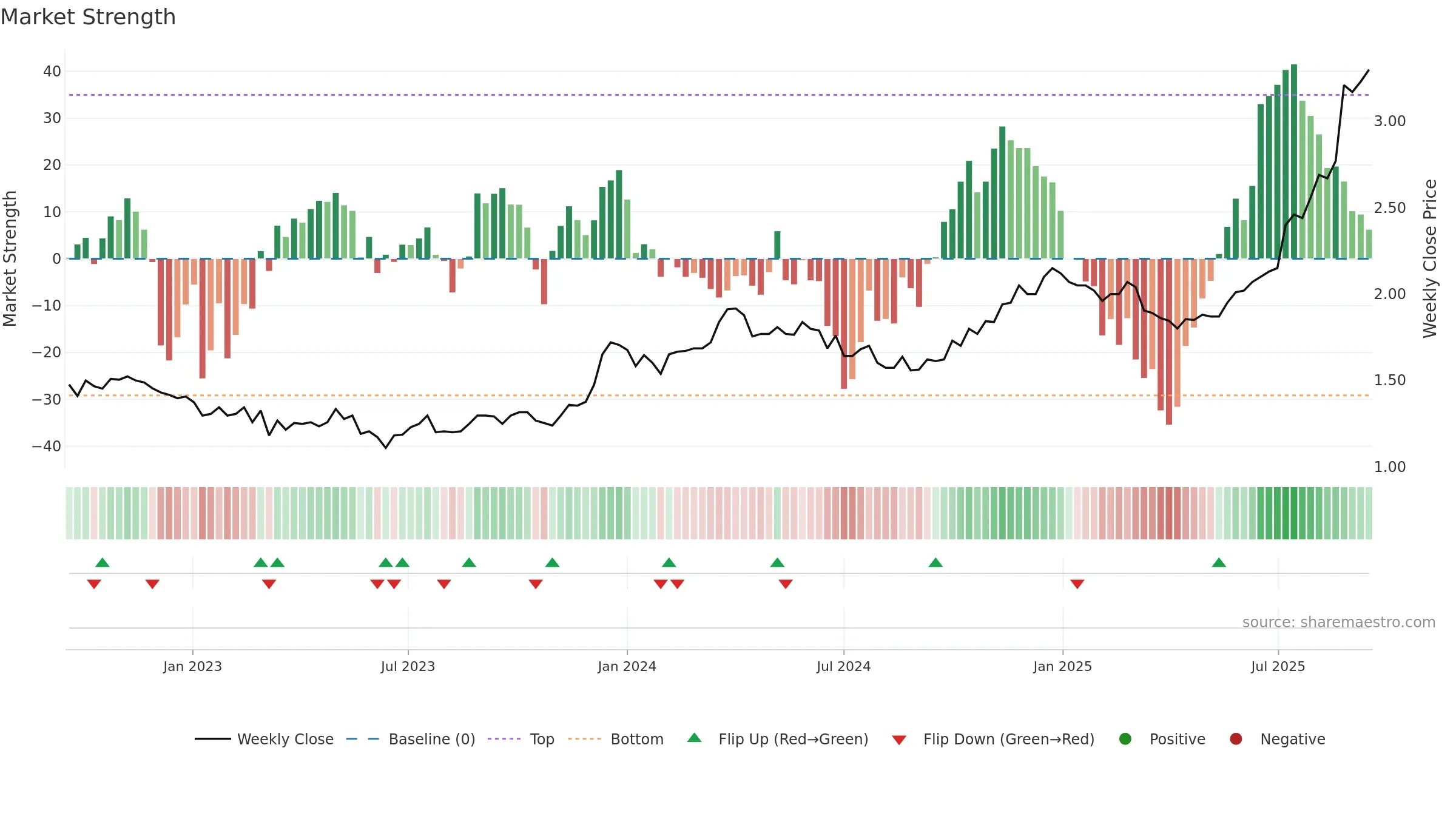 CBO weekly Market Strength chart, closing 2025-09-15.