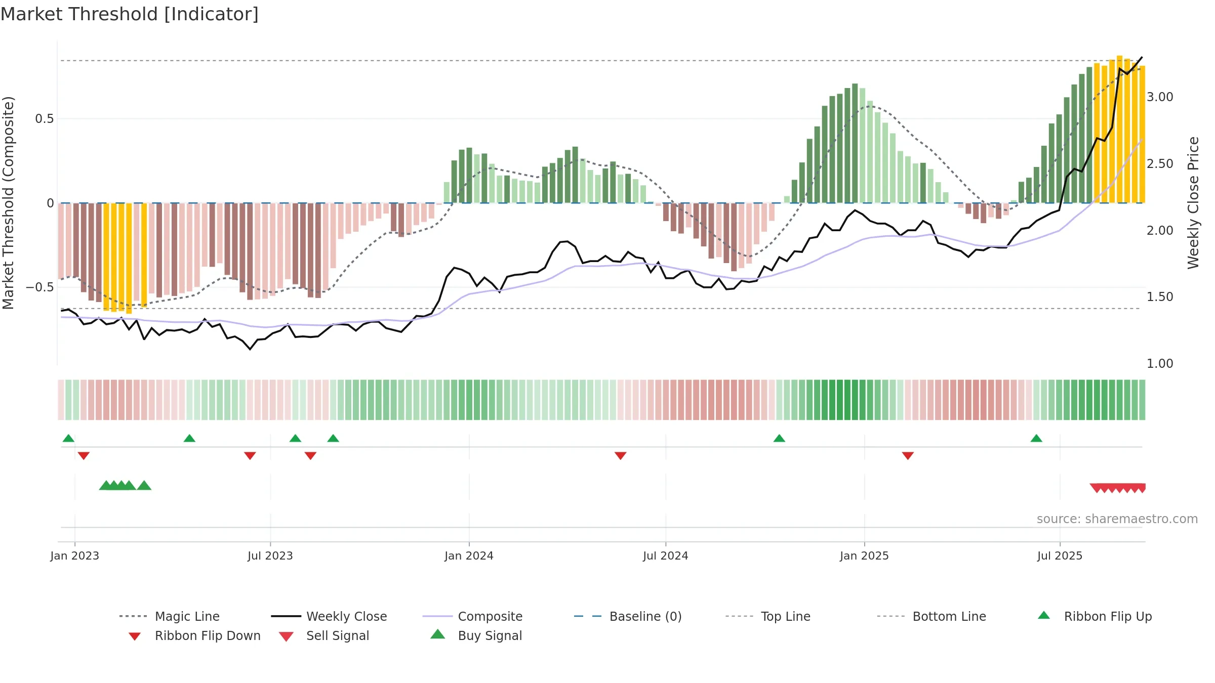 CBO weekly Market Threshold chart, closing 2025-09-15.