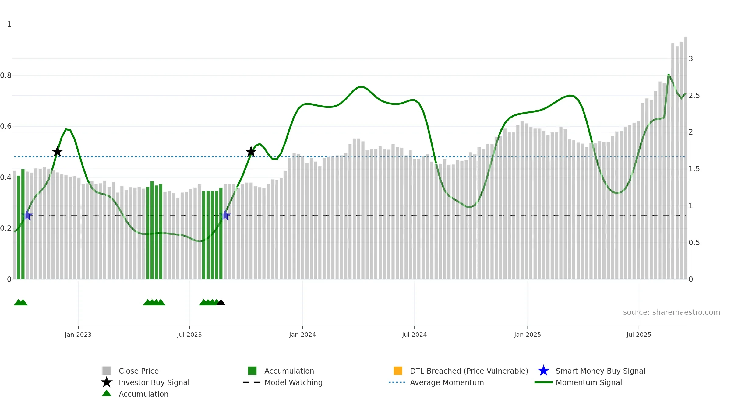 CBO weekly Smart Money chart, closing 2025-09-15.