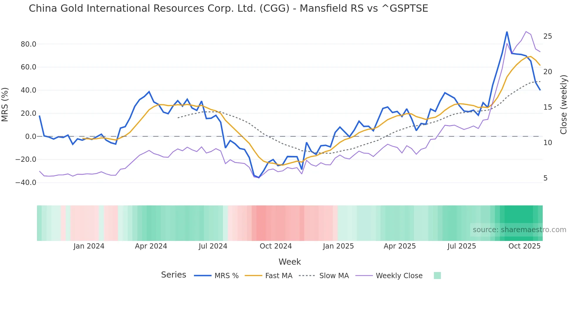 CGG Mansfield Relative Strength chart
