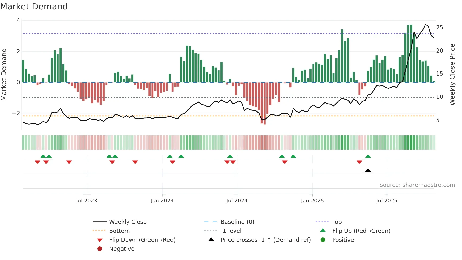 CGG weekly Market Demand chart