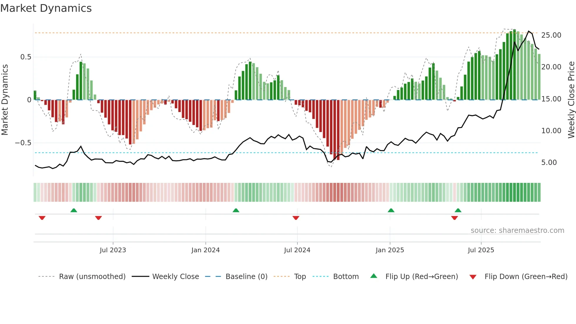 CGG weekly Market Dynamics chart