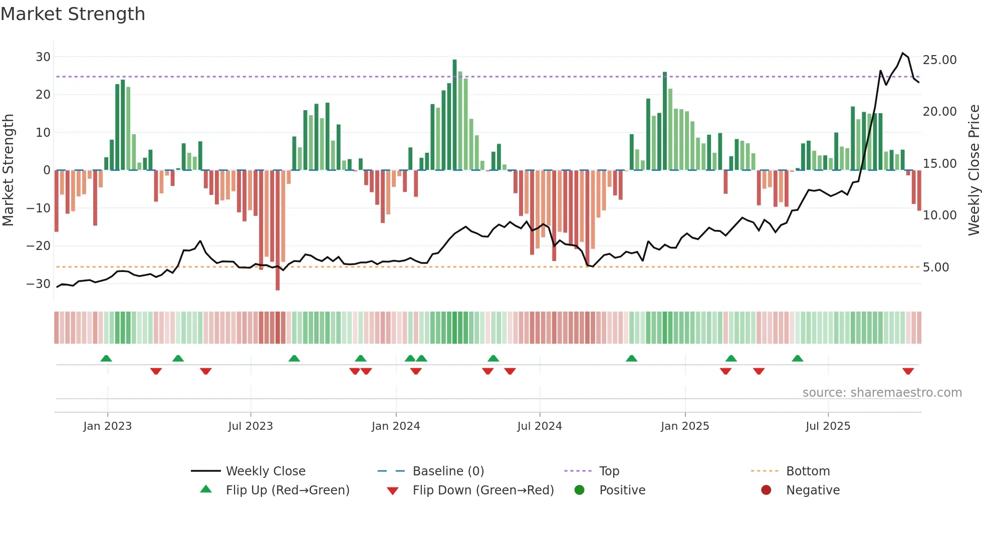 CGG weekly Market Strength chart