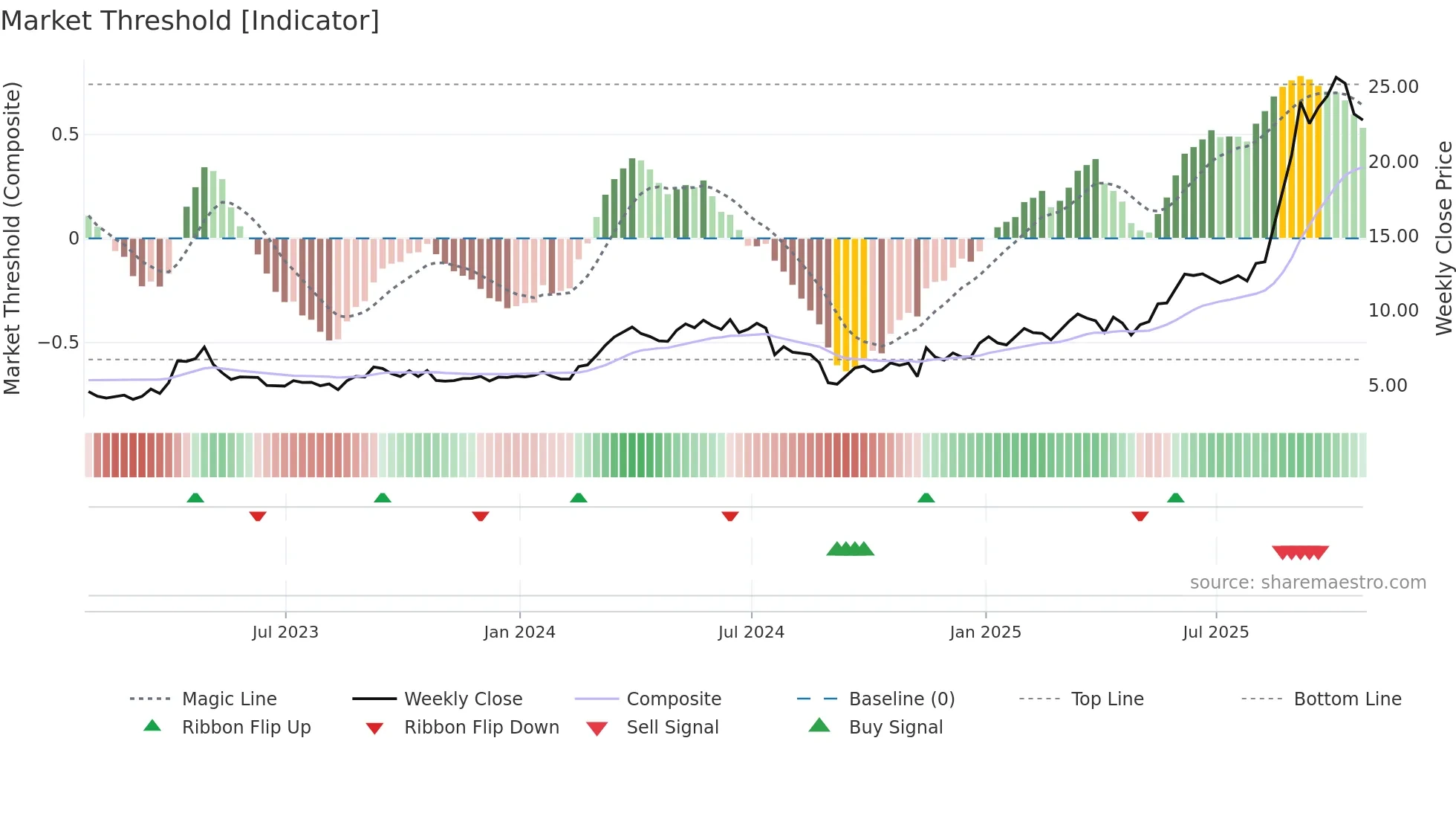 CGG weekly Market Threshold chart
