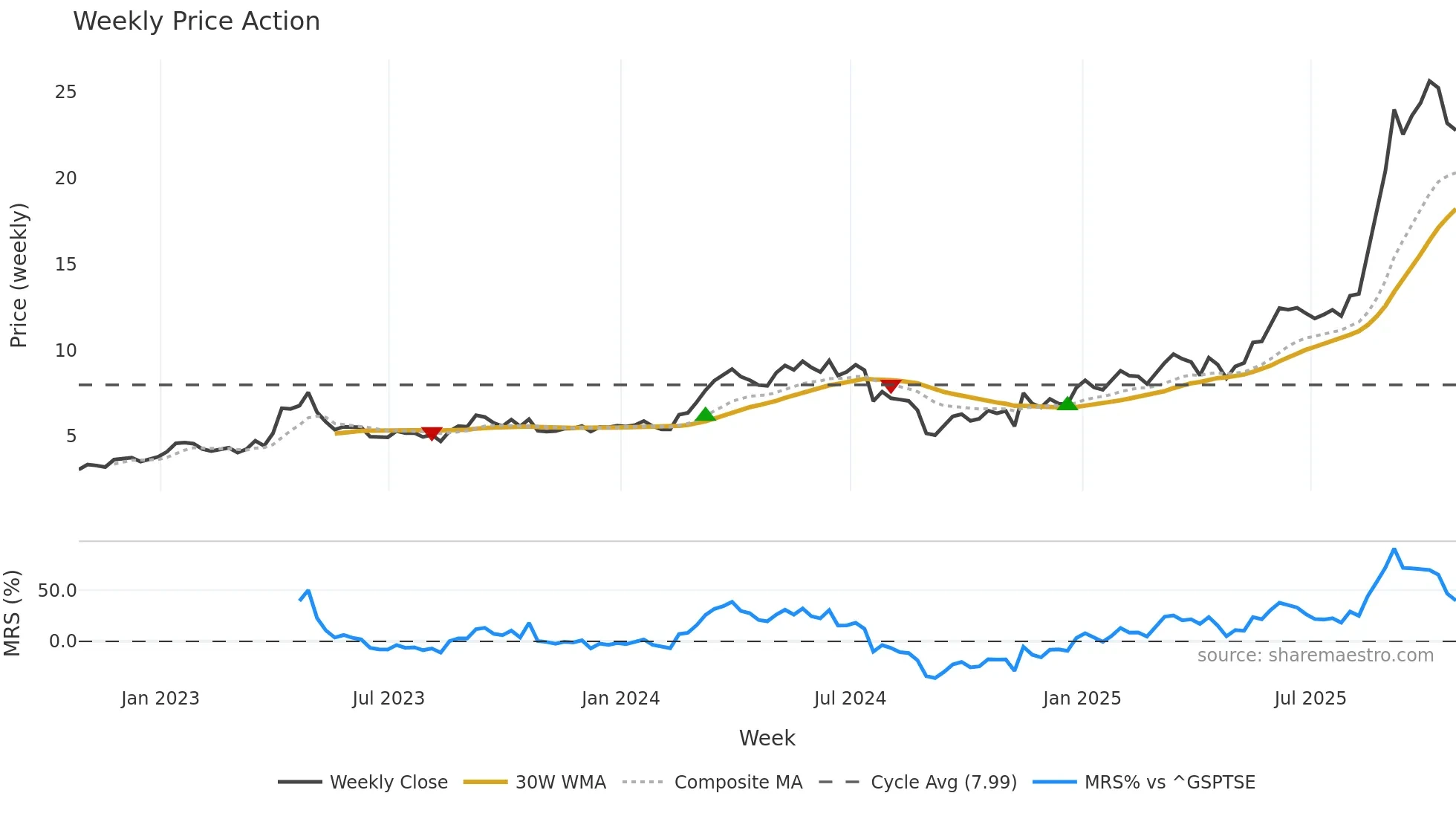 CGG weekly Price Action chart, closing 2025-10-24