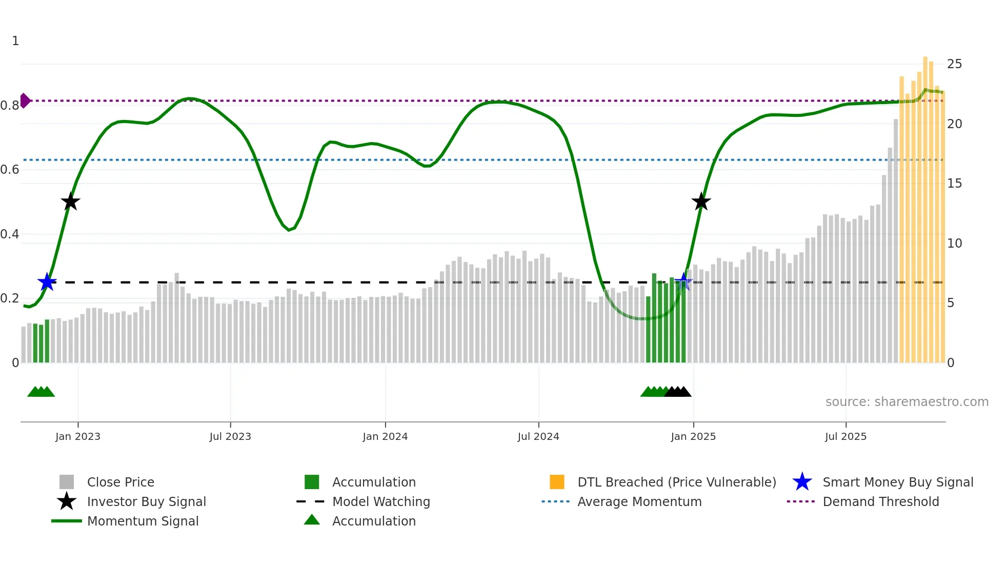 CGG weekly Smart Money chart