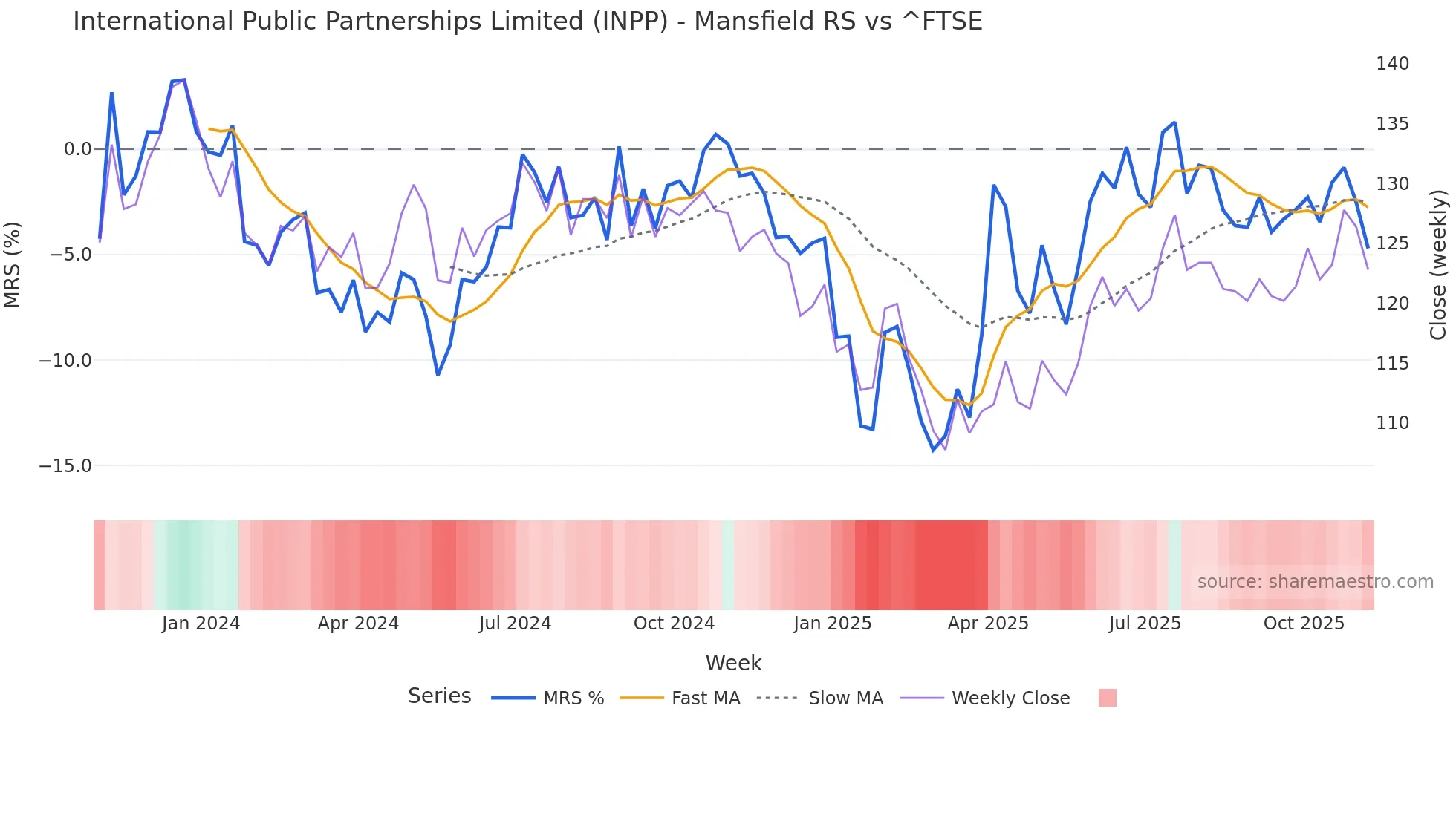 INPP Mansfield Relative Strength chart