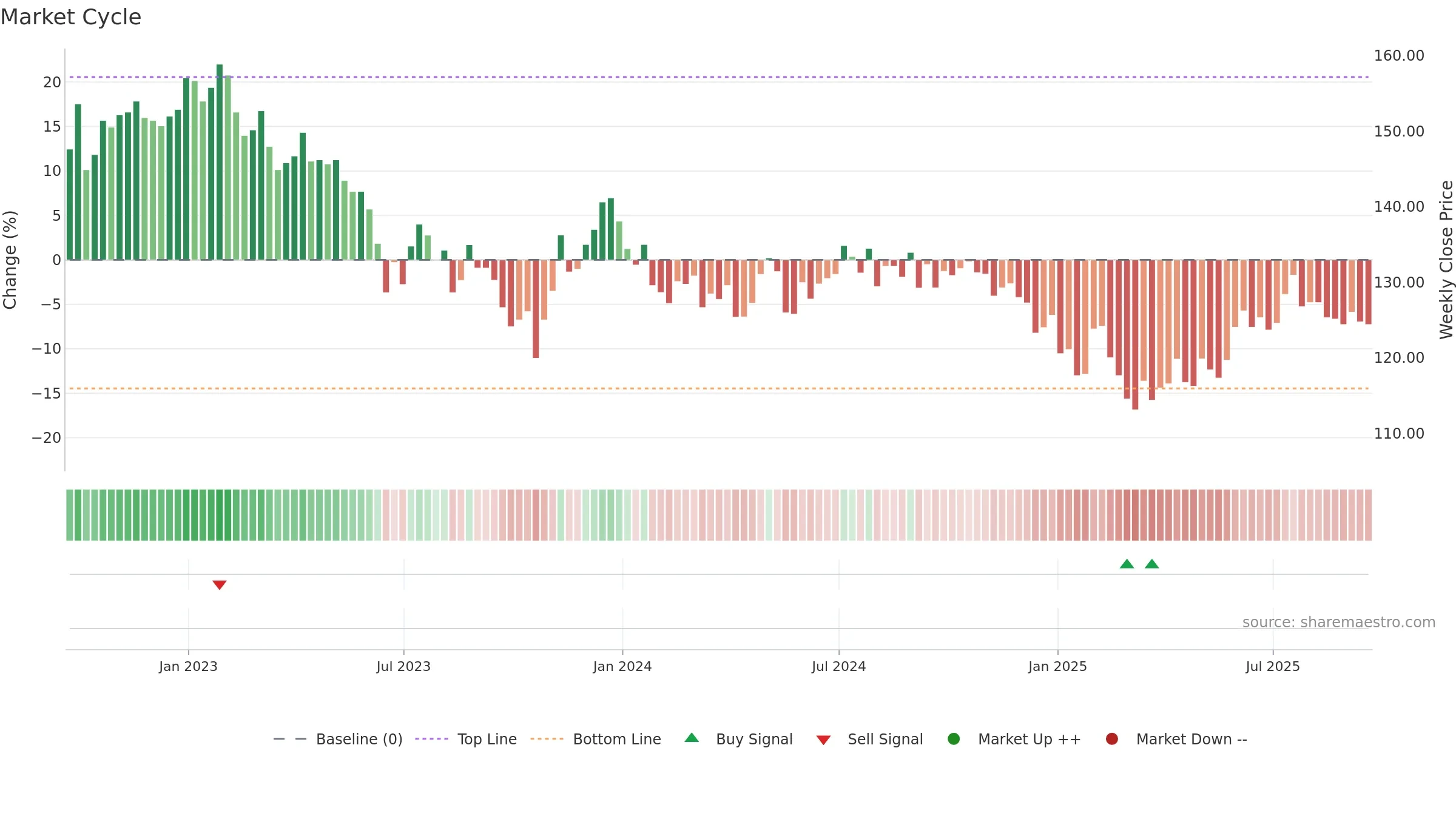 INPP weekly Market Cycle chart, closing 2025-09-19.