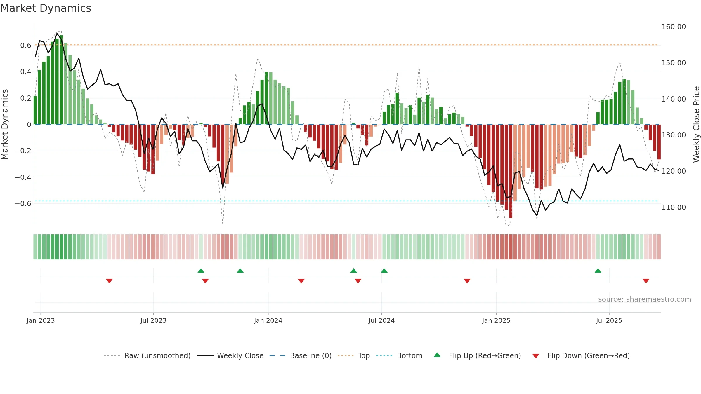 INPP weekly Market Dynamics chart, closing 2025-09-19.