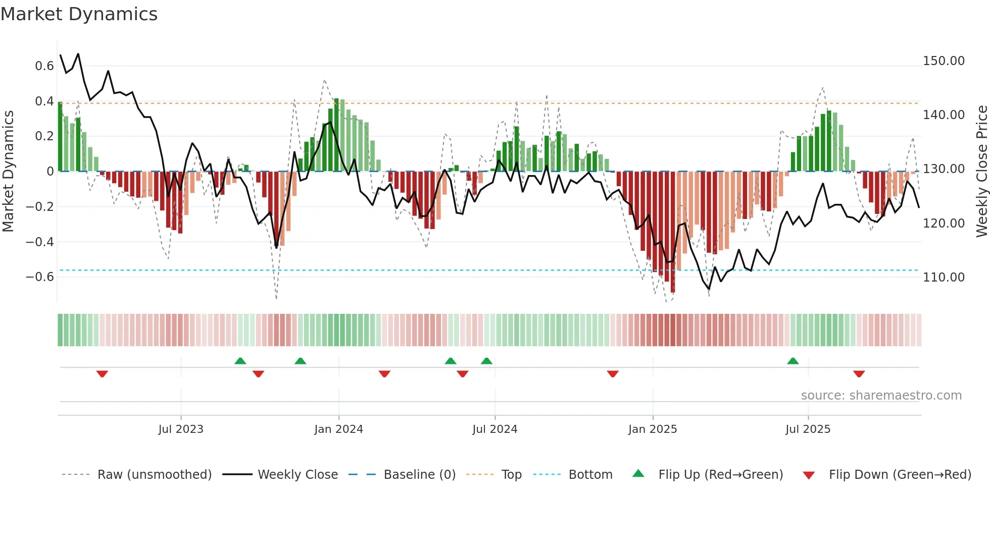 INPP weekly Market Dynamics chart