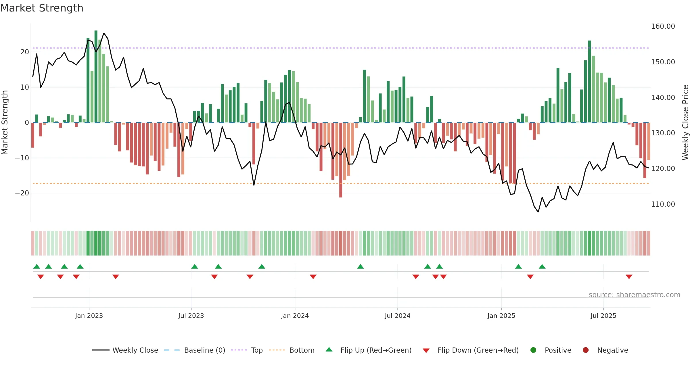 INPP weekly Market Strength chart, closing 2025-09-19.