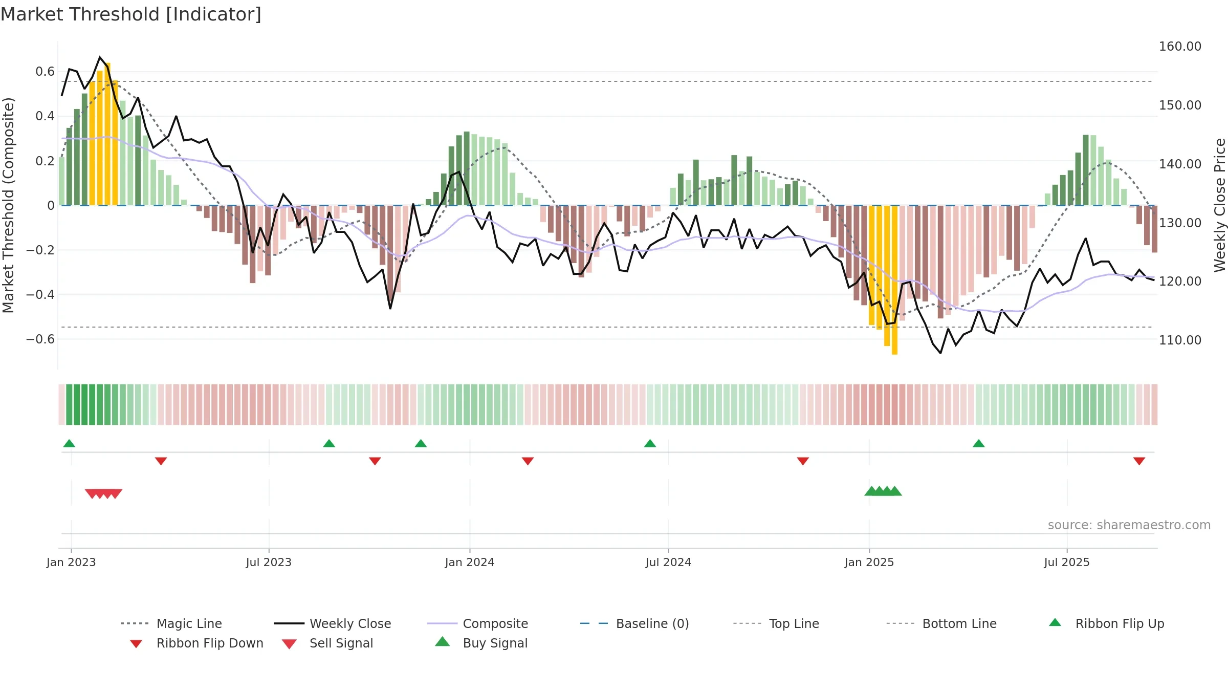 INPP weekly Market Threshold chart, closing 2025-09-19.