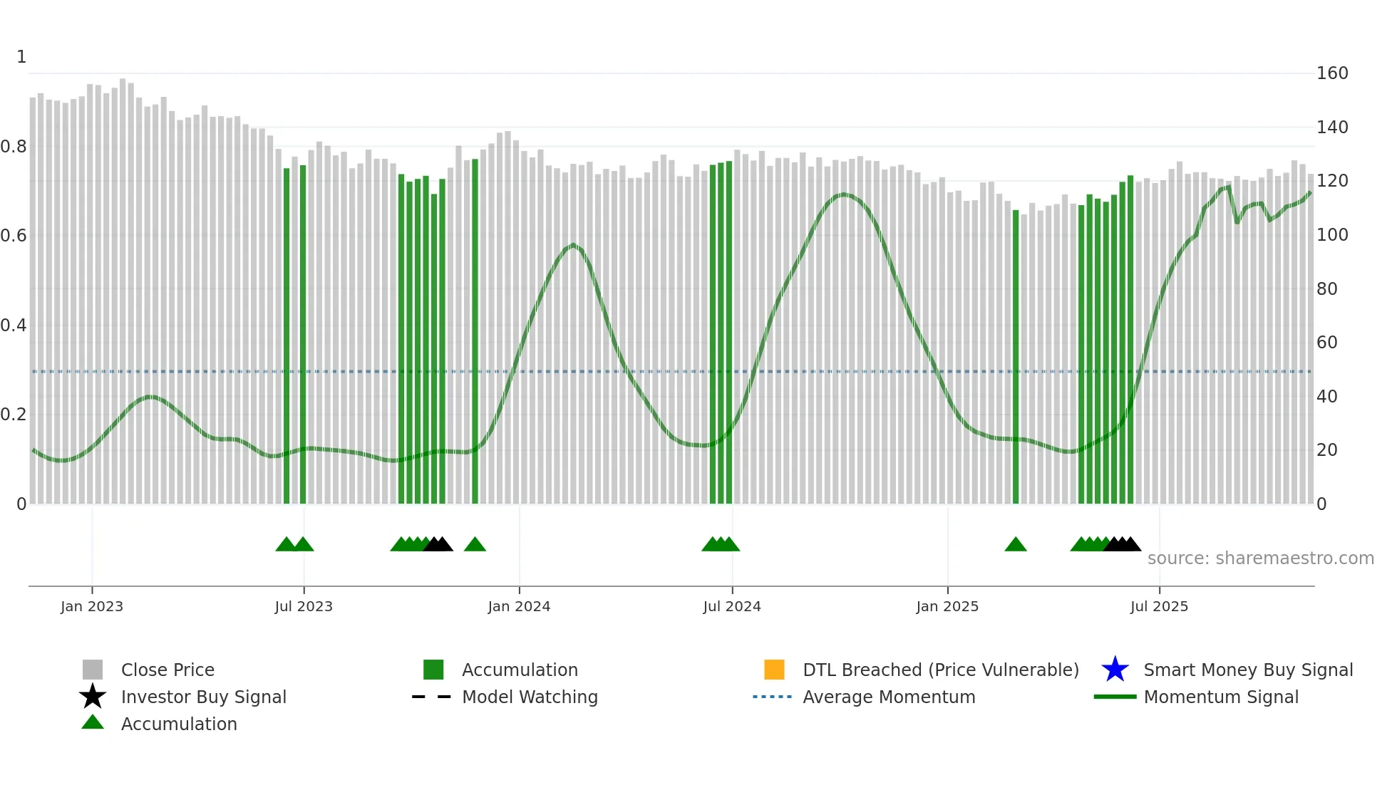 INPP weekly Smart Money chart