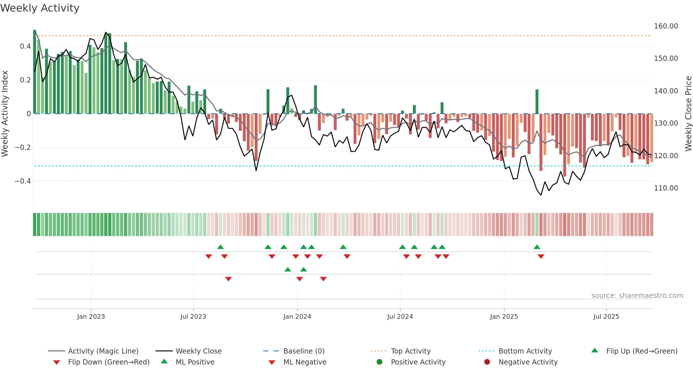 INPP weekly Activity chart, closing 2025-09-19.
